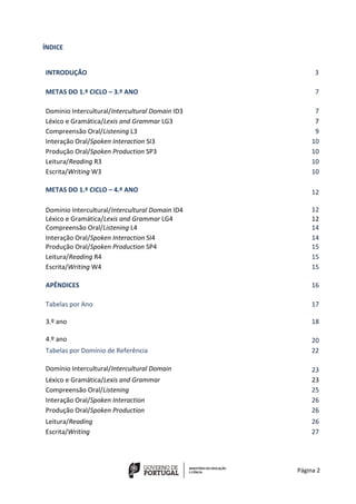 Página 2
ÍNDICE
INTRODUÇÃO 3
METAS DO 1.º CICLO – 3.º ANO 7
Domínio Intercultural/Intercultural Domain ID3 7
Léxico e Gramática/Lexis and Grammar LG3 7
Compreensão Oral/Listening L3 9
Interação Oral/Spoken Interaction SI3 10
Produção Oral/Spoken Production SP3 10
Leitura/Reading R3 10
Escrita/Writing W3 10
METAS DO 1.º CICLO – 4.º ANO 12
Domínio Intercultural/Intercultural Domain ID4
1
12
Léxico e Gramática/Lexis and Grammar LG4 12
Compreensão Oral/Listening L4 14
Interação Oral/Spoken Interaction SI4 14
Produção Oral/Spoken Production SP4 15
Leitura/Reading R4 15
Escrita/Writing W4 15
APÊNDICES 16
Tabelas por Ano 17
3.º ano 18
4.º ano 20
Tabelas por Domínio de Referência 22
Domínio Intercultural/Intercultural Domain 23
Léxico e Gramática/Lexis and Grammar 23
Compreensão Oral/Listening 25
Interação Oral/Spoken Interaction 26
Produção Oral/Spoken Production 26
Leitura/Reading 26
Escrita/Writing 27
 