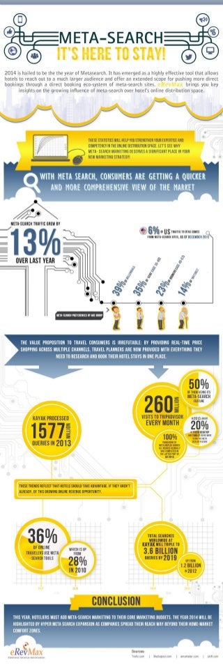 Infographic: eRevMax predicts 2014 to be the year of Meta-search