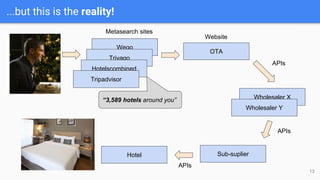 Wego
Trivago
...but this is the reality!
Hotelscombined
“3,589 hotels around you”
OTA
Metasearch sites
Wholesaler X
Wholesaler Y
Sub-suplierHotel
13
Tripadvisor
Website
APIs
APIs
APIs
 