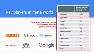 Key players in meta world
2
Tripadvisor has more visitors
than the rest together
(351 vs 230 mil MU)
 
