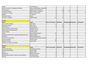 Lendas Gentil Marques
Contos e Lendas de Portugal e do Mundo João Pedro Mésseder e Isabel Ramalhete 7 2
A fada Oriana Sophia de M. B. Andresen 5 21 1 1
O rapaz de bronze Sophia de M. B. Andresen 7 15 12 2
O Pássaro na Cabeça Manuel António Pina 2 2 1 1
Fábulas La Fontaine 2 1
Fábulas de Esopo Esopo 1 1 1
A Viúva e o Papagaio Virginia Woolf 11 21
6.º ano
Título Autor BE D. Luís Loureiro BE Infante BE Jugueiros BE Lourosa BE Loureiro
Rosa, minha irmã Rosa Alice Vieira 1 2 1 1 1
Chocolate à Chuva Alice Vieira 9 14 1
Pedro Alecrim António Mota 7 14
A nau catrineta (in Romanceiro ) Almeida Garrett 1 1
A Bela Infanta (in Romanceiro) Almeida Garrett 1
Contos Gregos António Sérgio 1
Ulisses Maria Alberta Menéres 13 24 1 1 1
As Naus de Verde Pinho. Viagem de Bartolomeu Dias Manuel Alegre 1 1
Os piratas Manuel António Pina 7 1 1 1
Primeiro Livro de Poesia Sophia de Mello Breyner Andresen 2 1 1 1
Contos de Grimm Irmãos Grimm 12 1
Robinson Crusoé Daniel Defoe 12 4 1
Ali Babá e os Quarenta Ladrões 1
7.º ano
Título Autor BE D. Luís Loureiro BE Infante BE Jugueiros BE Lourosa BE Loureiro
Lendas e Narrativas Alexandre Herculano 1 1
As Ilhas Desconhecidas Raul Brandão 1
Bichos Miguel Torga 9 5
Aldeia Nova Manuel da Fonseca 3 12
A Mulher que Prendeu a Chuva e outras Histórias Teolinda Gersão 1 1
A Pirata Luísa Costa Gomes 1 1
 