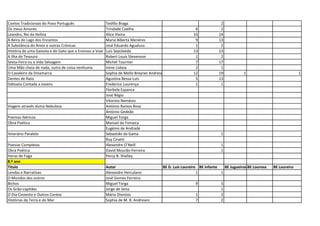 Contos Tradicionais do Povo Português Teófilo Braga 2
Os meus Amores Trindade Coelho 6 2
Leandro, Rei da Helíria Alice Vieira 10 14
À Beira do Lago dos Encantos Maria Alberta Menéres 9 13
A Substância do Amor e outras Crónicas José Eduardo Agualusa 1 2
História de uma Gaivota e do Gato que a Ensinou a Voar Luís Sepúlveda 13 13
A Ilha do Tesouro Robert Louis Stevenson 1 2
Sexta-Feira ou a Vida Selvagem Michel Tournier 7 17
Uma Mão cheia de nada, outra de coisa nenhuma Irene Lisboa 2 1
O Cavaleiro da Dinamarca Sophia de Mello Breyner Andresen 12 19 1 1
Dentes de Rato Agustina Bessa-Luís 5 13
Odisseia Contada a Jovens Frederico Lourenço 1 1
Florbela Espanca
José Régio
Vitorino Nemésio
Viagem através duma Nebulosa António Ramos Rosa
António Gedeão
Poemas Ibéricos Miguel Torga
Obra Poética Manuel da Fonseca
Eugénio de Andrade
Itinerário Paralelo Sebastião da Gama 1
Ruy Cinatti
Poesias Completas Alexandre O’Neill 1
Obra Poética David Mourão-Ferreira 1
Horas de Fuga Percy B. Shelley
8.º ano
Título Autor BE D. Luís Loureiro BE Infante BE Jugueiros BE Lourosa BE Loureiro
Lendas e Narrativas Alexandre Herculano 1 1
O Mundos dos outros José Gomes Ferreira
Bichos Miguel Torga 9 5
Os Grão-capitães Jorge de Sena 1
O Dia Cinzento e Outros Contos Mário Dionísio 1 2
Histórias da Terra e do Mar Sophia de M. B. Andresen 7 2
 