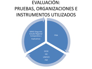 EVALUACIÓN:
PRUEBAS, ORGANIZACIONES E
 INSTRUMENTOS UTILIZADOS


     SERCE (Segundo
     Estudio Regional
      Comparativo y              PISA
       Explicativo)




                        OCDE
                         OEI
                        UNESCO
                         FMI
 