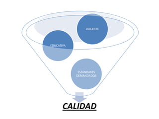 DOCENTE




EDUCATIVA




             ESTÁNDARES
            DEMANDADOS




       CALIDAD
 