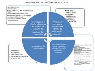 SEGUIMIENTO Y EVALUACIÓN DE LAS METAS 2021

•CONFIANZA MUTUA
•TRANSPARENTE
•CONOC. CIENTÍFICO Y PRÁCTICO PROPIO DELA                                     • INFORMES
 REGIÓN                                                                         PERIÓDICOS
•RECONOCIMIENTO DE LOS ESFUERSOS
•DEFINICIONES COMUNES A LOS ESTADOPS                                          • INFORMES
•DIVERSIDAD DE DEMANDAS                                                         ESPECÍFICOS
•COHERENCIAS CON ORGANISMOS                                                   • INFORMES
 INTERNACIONALES
                                      Criterios para el     Principales         CONJUNTOS
                                     diseño y la puesta     productos
                                       en marcha del       previstos del
                                         sistema de         sistema de
                                        seguimiento y     seguimiento y
                                          evaluación        evaluación



                                                          Tareas necesarias para        • Definir de forma precisa las metas específicas y sobre

                                       Mecanismos de        diseñar y poner en
                                                                                          todo los indicadores que concretan cada una de las
                                                                                          metas generales.
                                                                                        • Identificar las fuentes existentes,
                                        coordinación      práctica el sistema de        • Identificar las metas específicas e indicadores que
                                                                                          ofrecen mayor dificultad
   • COMISION DE                                              seguimiento y             • Analizar la conveniencia, pertinencia y viabilidad de la
                                                                                          puesta en práctica de
     SEGUIMIENTO                                                evaluación              • algún proyecto iberoamericano de recopilación de
                                                                                          datos comparables
   • COMITÉ EJECUTIVO                                                                   • Comprobar de forma experimental la viabilidad de la
                                                                                          recogida de los datos
                                                                                        • correspondientes a los indicadores elegidos, con el fin
   • UNIDAD DE SEGUIMIENTO                                                                de asegurar su rigor.
     DE LAS METAS                                                                       • Buscar acuerdos amplios sobre el sistema adoptado y
                                                                                          sus principales productos,
                                                                                        • que aseguren la confiabilidad y la relevancia de la
                                                                                          información difundida.
                                                                                         • Coordinar la actuación de las unidades de evaluación y
                                                                                                           estadística de los diversos
                                                                                        • países, con el fin de intercambiar y homologar la
                                                                                          información necesaria.
 
