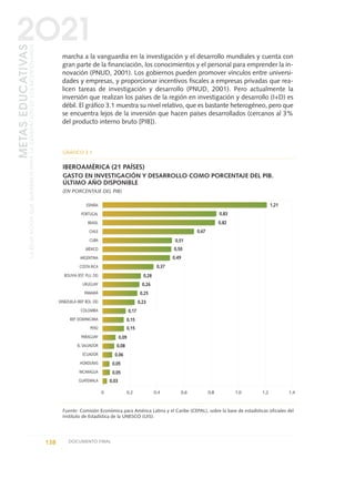 marcha a la vanguardia en la investigación y el desarrollo mundiales y cuenta con
gran parte de la financiación, los conocimientos y el personal para emprender la in-
novación (PNUD, 2001). Los gobiernos pueden promover vínculos entre universi-
dades y empresas, y proporcionar incentivos fiscales a empresas privadas que rea-
licen tareas de investigación y desarrollo (PNUD, 2001). Pero actualmente la
inversión que realizan los países de la región en investigación y desarrollo (I+D) es
débil. El gráfico 3.1 muestra su nivel relativo, que es bastante heterogéneo, pero que
se encuentra lejos de la inversión que hacen países desarrollados (cercanos al 3%
del producto interno bruto [PIB]).
138 DOCUMENTO FINAL
METASEDUCATIVAS
LAEDUCACIÓNQUEQUEREMOSPARALAGENERACIÓNDELOSBICENTENARIOS
2O21
GRÁFICO 3.1
IBEROAMÉRICA (21 PAÍSES)
GASTO EN INVESTIGACIÓN Y DESARROLLO COMO PORCENTAJE DEL PIB.
ÚLTIMO AÑO DISPONIBLE
(EN PORCENTAJE DEL PIB)
ESPAÑA
PORTUGAL
BRASIL
CHILE
CUBA
MÉXICO
ARGENTINA
COSTA RICA
BOLIVIA (EST. PLU. DE)
URUGUAY
PANAMÁ
VENEZUELA (REP. BOL. DE)
COLOMBIA
REP. DOMINICANA
PERÚ
PARAGUAY
EL SALVADOR
ECUADOR
HONDURAS
NICARAGUA
GUATEMALA
0,20 0,4 0,6 0,8 1,0 1,2 1,4
1,21
0,83
0,82
0,67
0,51
0,50
0,49
0,37
0,28
0,26
0,25
0,23
0,17
0,15
0,15
0,09
0,08
0,06
0,05
0,05
0,03
Fuente: Comisión Económica para América Latina y el Caribe (CEPAL), sobre la base de estadísticas oficiales del
Instituto de Estadística de la UNESCO (UIS).
0 DOCUMENTO FINAL 17.8:METAS 2021 17/8/10 13:15 Página 138
 