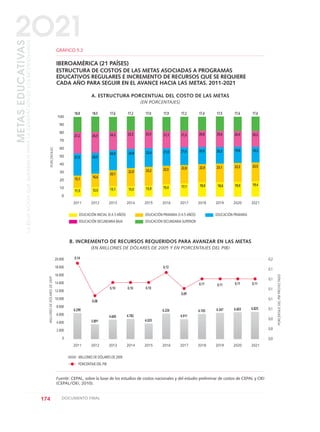 174 DOCUMENTO FINAL
METASEDUCATIVAS
LAEDUCACIÓNQUEQUEREMOSPARALAGENERACIÓNDELOSBICENTENARIOS
2O21
Fuente: CEPAL, sobre la base de los estudios de costos nacionales y del estudio preliminar de costos de CEPAL y OEI
(CEPAL/OEI, 2010).
100
90
80
70
60
50
40
30
20
10
0
GRÁFICO 5.2
IBEROAMÉRICA (21 PAÍSES)
ESTRUCTURA DE COSTOS DE LAS METAS ASOCIADAS A PROGRAMAS
EDUCATIVOS REGULARES E INCREMENTO DE RECURSOS QUE SE REQUIERE
CADA AÑO PARA SEGUIR EN EL AVANCE HACIA LAS METAS. 2011-2021
A. ESTRUCTURA PORCENTUAL DEL COSTO DE LAS METAS
(EN PORCENTAJES)
B. INCREMENTO DE RECURSOS REQUERIDOS PARA AVANZAR EN LAS METAS
(EN MILLONES DE DÓLARES DE 2005 Y EN PORCENTAJES DEL PIB)
PORCENTAJES
2011
EDUCACIÓN INICIAL (0 A 3 AÑOS) EDUCACIÓN PRIMARIA
EDUCACIÓN SECUNDARIA SUPERIOR
EDUCACIÓN PRIMARIA (3 A 5 AÑOS)
EDUCACIÓN SECUNDARIA BAJA
27,2
27,5
18,8
2012
26,5
26,0
18,5
2013
24,3
24,9
17,6
2014
23,3
24,8
17,2
2015
22,5
23,4
17,0
2016
21,3
21,9
17,9
2017
21,3
21,6
17,2
2018
20,8
20,9
17,4
2019
20,6
20,3
17,5
2020
20,4
19,8
17,6
2021
20,2
19,3
17,6
20.000
18.000
16.000
14.000
12.000
10.000
8.000
6.000
4.000
2.000
0
MILLONESDEDÓLARESDE2005
0,2
0,1
0,1
0,1
0,1
0,1
0,0
0,0
0,0
PORCENTAJEDELPIBPROYECTADO
2011
PORCENTAJE DEL PIB
MILLONES DE DÓLARES DE 2005
6.290
0,14
2012 2013 2014 2015 2016 2017 2018 2019 2020 2021
3.891
0,08
4.600
0,10
4.782
0,10
4.025
0,10
6.226
0,12
4.911
0,09
6.103
0,11
6.347
0,11
6.603
0,11
6.825
0,11
20,1
22,0 23,2 23,5 22,8 22,9 23,1 23,3 23,5
13,1
16,6
12,5
15,1
11,5 13,5 13,9 15,4 17,1 18,0 18,6 19,0 19,4
0 DOCUMENTO FINAL 17.8:METAS 2021 17/8/10 13:16 Página 174
 