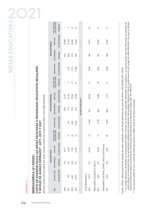 176 DOCUMENTO FINAL
METASEDUCATIVAS
LAEDUCACIÓNQUEQUEREMOSPARALAGENERACIÓNDELOSBICENTENARIOS
2O21
CUADRO5.2
IBEROAMÉRICA(21PAÍSES)
COSTODEAVANZARHACIALASMETASASOCIADASAPROGRAMASEDUCATIVOSREGULARES
YNIVELESDEAVANCEESPERADO*.2011,2015Y2021
(ENMILLONESDEDÓLARESDE2005,ENMILLONESDEEUROSDE2005YENPORCENTAJES)
EDUCACIÓNINICIALEDUCACIÓNPREPRIMARIAEDUCACIÓNPRIMARIA
AÑOSCOSTODELAMETATASADEMATRÍCULACOSTOTOTAL
COSTOMETACOMO
COSTODELAMETATASADEMATRÍCULACOSTOTOTAL
COSTOMETACOMO
COSTODELAMETATASADEMATRÍCULACOSTOTOTAL
COSTOMETACOMO
%DELCOSTOTOTAL%DELCOSTOTOTAL%DELCOSTOTOTAL
MILLONESDEDÓLARESPORCENTAJESMILLONESDEDÓLARESPORCENTAJESMILLONESDEDÓLARESPORCENTAJESMILLONESDEDÓLARESPORCENTAJESMILLONESDEDÓLARESPORCENTAJESMILLONESDEDÓLARESPORCENTAJES
2010-14,44.617--68,522.447--95,452.990-
201172016,25.3261494771,023.18341.72795,854.3343
20153.40223,57.919435.68281,227.646215.73197,658.94210
202111.91037,116.1877414.46593,335.4664111.89698,664.63318
MILLONESDEEUROSDE2005**
TOTALIBEROAMÉRICA
20219.57737,113.0167411.63293,328.518419.56698,651.97118
IBEROAMÉRICASINBRASILNIMÉXICO
20214.92732,76.418779.13988,119.096483.92699,133.90112
IBEROAMÉRICASINBRASIL,ESPAÑA,MÉXICONIPORTUGAL
20212.56730,52.953878.99186,92.713713.92698,918.28721
Fuente:CEPAL,sobrelabasedelosestudiosdecostosnacionalesydelestudiopreliminardecostosdeCEPALyOEI(CEPAL/OEI,2010).
*Losniveleseducativosdepartidanonecesariamentedebencoincidirconlostotalesregionalesreportadosenelcapítulo2,yaquelospaísesquehanefectuadosusestudiosde
costosutilizanenocasionescifrasmásactualizadas,poblacionesestudiantilesmásacotadas(educacióninicialopreprimaria)oconrangosdeedaddiferentesalosqueseutilizan
internacionalmente(segúnlaClasificaciónInternacionalNormalizadadelaEducación(CINE)2007deUNESCO).
**Contipodecambiodeeuroadólarde2005equivalentea0,8041(serieRFdelBancoMundial).
0 DOCUMENTO FINAL 17.8:METAS 2021 17/8/10 13:16 Página 176
 