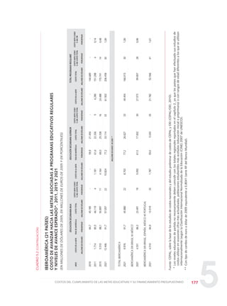 5177COSTOS DEL CUMPLIMIENTO DE LAS METAS EDUCATIVAS Y SU FINANCIAMIENTO PRESUPUESTARIO
Fuente:CEPAL,sobrelabasedelosestudiosdecostosnacionalesydelestudiopreliminardecostosdeCEPALyOEI(CEPAL/OEI,2010).
*Losniveleseducativosdepartidanonecesariamentedebencoincidirconlostotalesregionalesreportadosenelcapítulo2,yaquelospaísesquehanefectuadosusestudiosde
costosutilizanenocasionescifrasmásactualizadas,poblacionesestudiantilesmásacotadas(educacióninicialopreprimaria)oconrangosdeedaddiferentesalosqueseutilizan
internacionalmente(segúnlaClasificaciónInternacionalNormalizadadelaEducación(CINE)2007deUNESCO).
**Contipodecambiodeeuroadólarde2005equivalentea0,8041(serieRFdelBancoMundial).
CUADRO5.2(CONTINUACIÓN)
IBEROAMÉRICA(21PAÍSES)
COSTODEAVANZARHACIALASMETASASOCIADASAPROGRAMASEDUCATIVOSREGULARES
YNIVELESDEAVANCEESPERADO*.2011,2015Y2021
(ENMILLONESDEDÓLARESDE2005,ENMILLONESDEEUROSDE2005YENPORCENTAJES)
EDUCACIÓNSECUNDARIABAJAEDUCACIÓNSECUNDARIASUPERIORTOTALPROGRAMASREGULARES
AÑOSCOSTODELAMETATASADEMATRÍCULACOSTOTOTAL
COSTOMETACOMO
COSTODELAMETATASADEMATRÍCULACOSTOTOTAL
COSTOMETACOMO
COSTODELAMETACOSTOTOTAL
COSTOMETACOMOCOSTOMETACOMO
%DELCOSTOTOTAL%DELCOSTOTOTAL%DELCOSTOTOTAL%DELPIB
MILLONESDEDÓLARESPORCENTAJESMILLONESDEDÓLARESPORCENTAJESMILLONESDEDÓLARESPORCENTAJESMILLONESDEDÓLARESPORCENTAJESMILLONESDEDÓLARESMILLONESDEDÓLARESPORCENTAJESPORCENTAJES
2010-84,745.185--59,921.450--146.689--
20111.71485,546.11941.18161,622.33656.290151.29840,14
20155.51088,150.897114.16469,025.3381624.488170.741140,48
202112.40691,757.0572210.82477,233.1143361.502206.458301,00
MILLONESDEEUROSDE2005**
TOTALIBEROAMÉRICA
20219.97691,745.880228.70377,226.6273349.454166.013301,00
IBEROAMÉRICASINBRASILNIMÉXICO
20214.53186,323.491195.05061,517.0023027.57399.907280,96
IBEROAMÉRICASINBRASIL,ESPAÑA,MÉXICONIPORTUGAL
20214.51084,913.519331.78759,05.0353521.78252.506411,61
0 DOCUMENTO FINAL 17.8:METAS 2021 17/8/10 13:16 Página 177
 