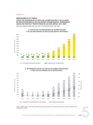 5179COSTOS DEL CUMPLIMIENTO DE LAS METAS EDUCATIVAS Y SU FINANCIAMIENTO PRESUPUESTARIO
GRÁFICO 5.3
IBEROAMÉRICA (21 PAÍSES)
COSTO DE AVANZAR EN LA META DE ALFABETIZACIÓN Y EN LA META
DE EDUCACIÓN BÁSICA DE LOS RECIÉN ALFABETIZADOS, INCREMENTO
ANUAL DE COSTOS Y TRAYECTORIA DE LAS DOS METAS. 2011-2021
(EN MILLONES DE DÓLARES DE 2005 Y EN PORCENTAJES DEL PIB)
A. COSTOS DE LOS PROGRAMAS DE ALFABETIZACIÓN
Y DE LOS PROGRAMAS DE EDUCACIÓN BÁSICA POSTERIOR
Fuente: CEPAL, sobre la base de los estudios de costos nacionales y del estudio preliminar de costos de CEPAL y OEI
(CEPAL/OEI, 2010).
B. INCREMENTO ANUAL DE COSTOS DE AMBOS PROGRAMAS
Y PESO DE LOS MISMOS EN EL PIB REGIONAL
2.000
1.800
1.600
1.400
1.200
1.000
800
600
400
200
0
MILLONESDEDÓLARESDE2005
0,30
0,25
0,20
0,15
0,10
0,05
0,00
PORCENTAJEDELPIB
2011
PORCENTAJE DEL PIB REGIONALINCREMENTO DEL COSTO RESPECTO DEL AÑO ANTERIOR
POSTALFABETIZACIÓN (EDUCACIÓN BÁSICA) ALFABETIZACIÓN (Y REALFABETIZACIÓN)
539
0,01
2012 2013 2014 2015 2016 2017 2018 2019 2020 2021
6,3
0,01
31
0,01
72
0,01
205
0,02
314
0,02
762
0,04
1.032
0,05
1.303
0,07
0,10
1.973
0,13
10.000
9.000
8.000
7.000
6.000
5.000
4.000
3.000
2.000
1.000
0
MILLONESDEDÓLARESDE2005
2011
34
506
2012 2013 2014 2015 2016 2017 2018 2019 2020 2021
487
59 471106 457
192 518
336
288
880
266
1.664
247
2.715
229
4.037
211
5.681
193
7.673
1.627
0 DOCUMENTO FINAL 17.8:METAS 2021 17/8/10 13:16 Página 179
 