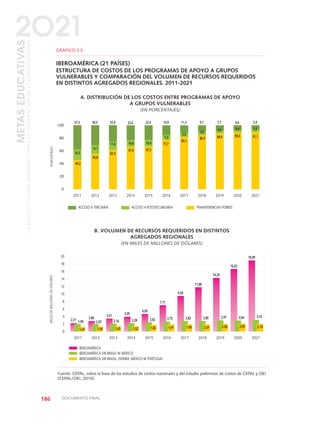 186 DOCUMENTO FINAL
METASEDUCATIVAS
LAEDUCACIÓNQUEQUEREMOSPARALAGENERACIÓNDELOSBICENTENARIOS
2O21
100
80
60
40
20
0
GRÁFICO 5.5
IBEROAMÉRICA (21 PAÍSES)
ESTRUCTURA DE COSTOS DE LOS PROGRAMAS DE APOYO A GRUPOS
VULNERABLES Y COMPARACIÓN DEL VOLUMEN DE RECURSOS REQUERIDOS
EN DISTINTOS AGREGADOS REGIONALES. 2011-2021
A. DISTRIBUCIÓN DE LOS COSTOS ENTRE PROGRAMAS DE APOYO
A GRUPOS VULNERABLES
(EN PORCENTAJES)
PORCENTAJES
2011
TRANSFERENCIAS POBRESACCESO A POSTSECUNDARIAACCESO A TERCIARIA
37,5
2012
30,5
2013
25,9
2014
22,6
2015
22,4
2016
14,9
2017
11,3
2018
9,1
2019
7,7
2020
6,6
2021
5,9
11,8 10,4 10,4
7,3
5.6
4,6 3,9 3,4 3,0
62,3
13,7
55,8
16,3
46,2
67,0 67,2
77,7
83,1
86,3 88,4 90,0 91,1
B. VOLUMEN DE RECURSOS REQUERIDOS EN DISTINTOS
AGREGADOS REGIONALES
(EN MILES DE MILLONES DE DÓLARES)
Fuente: CEPAL, sobre la base de los estudios de costos nacionales y del estudio preliminar de costos de CEPAL y OEI
(CEPAL/OEI, 2010).
IBEROAMÉRICA
IBEROAMÉRICA SIN BRASIL NI MÉXICO
IBEROAMÉRICA SIN BRASIL, ESPAÑA, MÉXICO NI PORTUGAL
20
18
16
14
12
10
8
6
4
2
0
MILESDEMILLONESDEDÓLARES
2011
3,95
2,28
2012 2013 2014 2015 2016 2017 2018 2019 2020 2021
1,52
4,69
2,62
1,82
7,11
2,73
1,91
9,50
2,82
1,96
11,88
2,89
2,01
14,26
2,97
2,06
16,63
3,04
2,09
18,99
3,10
2,13
3,41
2,16
1,43
2,86
2,03
1,34
2,31 1,90
1,24
0 DOCUMENTO FINAL 17.8:METAS 2021 17/8/10 13:16 Página 186
 