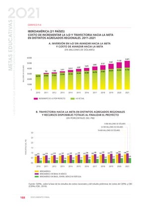188 DOCUMENTO FINAL
METASEDUCATIVAS
LAEDUCACIÓNQUEQUEREMOSPARALAGENERACIÓNDELOSBICENTENARIOS
2O21
60.000
50.000
40.000
30.000
20,000
10.000
0
GRÁFICO 5.6
IBEROAMÉRICA (21 PAÍSES)
COSTO DE INCREMENTAR LA I+D Y TRAYECTORIA HACIA LA META
EN DISTINTOS AGREGADOS REGIONALES. 2011-2021
A. INVERSIÓN EN I+D SIN AVANZAR HACIA LA META
Y COSTO DE AVANZAR HACIA LA META
(EN MILLONES DE DÓLARES)
MILLONESDEDÓLARES
20112010
I+D ACTUALINCREMENTO DE I+D POR PROYECTO
2012 2013 2014 2015 2016 2017 2018 2019 2020 2021
20112010 2012 2013 2014 2015 2016 2017 2018 2019 2020 2021
28.978
763
29.992
1.586
31.001
2.511
32.048
3.5111
33.126
4.597
34.240
5.670
35.389
6.843
36.578
8.127
37.807
9.547
39.079
11.120
40.394
12.871
41.754
B. TRAYECTORIA HACIA LA META EN DISTINTOS AGREGADOS REGIONALES
Y RECURSOS DISPONIBLES TOTALES AL FINALIZAR EL PROYECTO
(EN PORCENTAJES DEL PIB)
Fuente: CEPAL, sobre la base de los estudios de costos nacionales y del estudio preliminar de costos de CEPAL y OEI
(CEPAL/OEI, 2010).
IBEROAMÉRICA
9.000 MILLONES DE DÓLARES
34.500 MILLONES DE DÓLARES
54.600 MILLONES DE DÓLARES
IBEROAMÉRICA SIN BRASIL NI MÉXICO
IBEROAMÉRICA SIN BRASIL, ESPAÑA, MÉXICO NI PORTUGAL
3,0
2,5
2,0
1,5
1,0
0,5
0,0
PORCENTAJEDELPIB
0,68
0,76
0,29
0,69
0,78
0,31
0,71
0,79
0,32
0,73
0,81
0,34
0,75
0,83
0,35
0,77
0,85
0,37
0,79 0,86
0,39
0,80
0,88
0,41
0,82
0,90
0,44
0,84
0,92
0,47
0,94
0,50
0,97
0,54
0,890,86
0 DOCUMENTO FINAL 17.8:METAS 2021 17/8/10 13:16 Página 188
 
