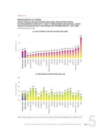 5191COSTOS DEL CUMPLIMIENTO DE LAS METAS EDUCATIVAS Y SU FINANCIAMIENTO PRESUPUESTARIO
GRÁFICO 5.7
IBEROAMÉRICA (21 PAÍSES)
GASTO PÚBLICO EN EDUCACIÓN 2006-2008, PROYECCIÓN ANUAL
DE CRECIMIENTO ENTRE 2011 Y 2021 Y VARIACIONES ANUALES DEL GASTO
PÚBLICO EN EDUCACIÓN Y DEL PRODUCTO INTERNO BRUTO. 1991-2008
(EN PORCENTAJES DEL PIB)
A. GASTO PÚBLICO EN EDUCACIÓN 2006-2008
B. CRECIMIENTO PROYECTADO DEL PIB
Fuente: CEPAL, proyecciones sobre la base de cifras oficiales y del Instituto de Estadística de la UNESCO (UIS).
15
10
5
0
4,5
5,1
2,1 2,2 2,5 2,8 3,1 3,2 3,4 3,6 3,7 3,8 3,9 4,0 4,4 4,8 4,9 5,25,0 5,3
6,3
7,0
PROMEDIOSIMPLE
IBEROAMÉRICA
ECUADOR
REP.DOMINICANA
PERÚ
URUGUAY
NICARAGUA
GUATEMALA
CHILE
ELSALVADOR
VENEZUELA(REP.BOL.DE)
PANAMÁ
COLOMBIA
PARAGUAY
ESPAÑA
MÉXICO
ARGENTINA
COSTARICA
BRASIL
PORTUGAL
BOLIVIA(EST.PLU.DE)
HONDURAS
CUBA
PORCENTAJESDELPIB
13,6
10,0
8,0
6,0
4,0
2,0
0,0
3,3 3,4
2,8
4,5
5,5
4,4
1,7 2,3 2,5 2,7 2,9
2,6
3,5
4,2
2,5
3,5
PROMEDIOSIMPLE
IBEROAMÉRICA
ECUADOR
REP.DOMINICANA
PERÚ
URUGUAY
NICARAGUA
GUATEMALA
CHILE
ELSALVADOR
VENEZUELA(REP.BOL.DE)
PANAMÁ
COLOMBIA
PARAGUAY
ESPAÑA
MÉXICO
ARGENTINA
COSTARICA
BRASIL
PORTUGAL
BOLIVIA(EST.PLU.DE)
HONDURAS
CUBA
TASADEVARIACIÓNANUAL
1,8
4,5
4,1
3,22,9
4,8
2,5
0 DOCUMENTO FINAL 17.8:METAS 2021 17/8/10 13:16 Página 191
 