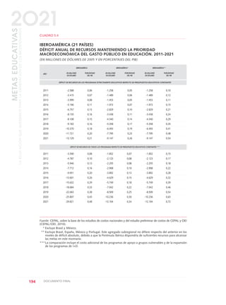 194 DOCUMENTO FINAL
METASEDUCATIVAS
LAEDUCACIÓNQUEQUEREMOSPARALAGENERACIÓNDELOSBICENTENARIOS
2O21
CUADRO 5.4
IBEROAMÉRICA (21 PAÍSES)
DÉFICIT ANUAL DE RECURSOS MANTENIENDO LA PRIORIDAD
MACROECONÓMICA DEL GASTO PÚBLICO EN EDUCACIÓN. 2011-2021
(EN MILLONES DE DÓLARES DE 2005 Y EN PORCENTAJES DEL PIB)
IBEROAMÉRICA IBEROAMÉRICA* IBEROAMÉRICA**
EN MILLONES PORCENTAJES EN MILLONES PORCENTAJES EN MILLONES PORCENTAJESAÑO
DE DÓLARES DEL PIB DE DÓLARES DEL PIB DE DÓLARES DEL PIB
DÉFICIT DE RECURSOS EN LOS PROGRAMAS ESTRICTAMENTE EDUCATIVOS RESPECTO DE PRESUPUESTOS EDUCATIVOS CONSTANTES
2011 -2.588 0,06 -1.258 0,05 -1.258 0,10
2012 -3.415 0,07 -1.489 0,06 -1.489 0,12
2013 -3.999 0,08 -1.453 0,05 -1.453 0,11
2014 -5.196 0,11 -1.973 0,07 -1.973 0,15
2015 -6.757 0,13 -2.829 0,10 -2.829 0,21
2016 -8.135 0,16 -3.438 0,11 -3.438 0,24
2017 -8.108 0,15 -4.340 0,14 -4.340 0,29
2018 -9.183 0,16 -5.358 0,17 -5.358 0,35
2019 -10.370 0,18 -6.493 0,19 -6.493 0,41
2020 -11.721 0,20 -7.795 0,23 -7.795 0,48
2021 -13.129 0,21 -9.147 0,26 -9.147 0,54
DÉFICIT DE RECURSOS EN TODOS LOS PROGRAMAS RESPECTO DE PRESUPUESTOS EDUCATIVOS CONSTANTES ***
2011 -3.590 0,08 -1.852 0,07 -1.852 0,15
2012 -4.787 0,10 -2.123 0,08 -2.123 0,17
2013 -5.946 0,13 -2.255 0,08 -2.255 0,18
2014 -7.712 0,16 -2.908 0,10 -2.908 0,22
2015 -9.951 0,20 -3.892 0,13 -3.892 0,28
2016 -13.601 0,26 -4.629 0,15 -4.629 0,32
2017 -15.632 0,29 -5.749 0,18 -5.749 0,39
2018 -18.684 0,33 -7.042 0,22 -7.042 0,46
2019 -22.063 0,38 -8.509 0,25 -8.509 0,54
2020 -25.807 0,43 -10.236 0,30 -10.236 0,63
2021 -29.821 0,48 -12.104 0,34 -12.104 0,72
Fuente: CEPAL, sobre la base de los estudios de costos nacionales y del estudio preliminar de costos de CEPAL y OEI
(CEPAL/OEI, 2010).
* Excluye Brasil y México.
** Excluye Brasil, España, México y Portugal. Este agregado subregional no difiere respecto del anterior en los
niveles de déficit absoluto, debido a que la Península Ibérica dispondría de suficientes recursos para alcanzar
las metas en este escenario.
***La comparación incluye el costo adicional de los programas de apoyo a grupos vulnerables y de la expansión
de los programas de I+D.
0 DOCUMENTO FINAL 17.8:METAS 2021 17/8/10 13:16 Página 194
 