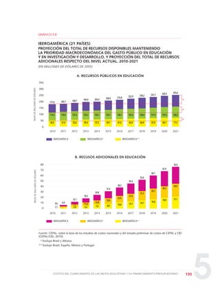 5195COSTOS DEL CUMPLIMIENTO DE LAS METAS EDUCATIVAS Y SU FINANCIAMIENTO PRESUPUESTARIO
Fuente: CEPAL, sobre la base de los estudios de costos nacionales y del estudio preliminar de costos de CEPAL y OEI
(CEPAL/OEI, 2010).
* Excluye Brasil y México.
** Excluye Brasil, España, México y Portugal.
350
300
250
200
150
100
50
0
GRÁFICO 5.8
IBEROAMÉRICA (21 PAÍSES)
PROYECCIÓN DEL TOTAL DE RECURSOS DISPONIBLES MANTENIENDO
LA PRIORIDAD MACROECONÓMICA DEL GASTO PÚBLICO EN EDUCACIÓN
Y EN INVESTIGACIÓN Y DESARROLLO, Y PROYECCIÓN DEL TOTAL DE RECURSOS
ADICIONALES RESPECTO DEL NIVEL ACTUAL. 2010-2021
(EN MILLONES DE DÓLARES DE 2005)
A. RECURSOS PÚBLICOS EN EDUCACIÓN
MILESDEMILLONESDEDÓLARES
IBEROAMÉRICA**IBEROAMÉRICA*IBEROAMÉRICA
20112010 2012 2013 2014 2015 2016 2017 2018 2019 2020 2021
177,6
115,3
50,2
183,7
118,9
51,9
189,7
122,5
53,6
195,9
126,3
55,4
202,4
130,1
57,2
209,0
134,1
59,1
215,8
138,1
61,0
222,9
142,3
62,9
230,2
146,6
64,9
237,7
151,0
67,0
245,5
155,5
69,1
253,6
160,2
71,3
80
70
60
50
40
30
20
10
0
MILESDEMILLONESDEDÓLARES
IBEROAMÉRICA**IBEROAMÉRICA*IBEROAMÉRICA
20112010 2012 2013 2014 2015 2016 2017 2018 2019 2020 2021
6,03,6
1,7
12,1
7,2
3,4
18,3
5,2
24,8
14,8
7,0
31,4
18,8
8,9
38,2
22,8
10,8
45,3
27,0
12,7
52,6
31,3
14,7
60,1
35,7
16,8
67,9
18,9
76,0
21,1
40,2
44,9
11,0
B. RECUSOS ADICIONALES EN EDUCACIÓN
0 DOCUMENTO FINAL 17.8:METAS 2021 17/8/10 13:16 Página 195
 