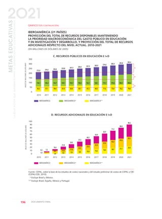 196 DOCUMENTO FINAL
METASEDUCATIVAS
LAEDUCACIÓNQUEQUEREMOSPARALAGENERACIÓNDELOSBICENTENARIOS
2O21
Fuente: CEPAL, sobre la base de los estudios de costos nacionales y del estudio preliminar de costos de CEPAL y OEI
(CEPAL/OEI, 2010).
* Excluye Brasil y México.
** Excluye Brasil, España, México y Portugal.
350
300
250
200
150
100
50
0
GRÁFICO 5.8 (CONTINUACIÓN)
IBEROAMÉRICA (21 PAÍSES)
PROYECCIÓN DEL TOTAL DE RECURSOS DISPONIBLES MANTENIENDO
LA PRIORIDAD MACROECONÓMICA DEL GASTO PÚBLICO EN EDUCACIÓN
Y EN INVESTIGACIÓN Y DESARROLLO, Y PROYECCIÓN DEL TOTAL DE RECURSOS
ADICIONALES RESPECTO DEL NIVEL ACTUAL. 2010-2021
(EN MILLONES DE DÓLARES DE 2005)
C. RECURSOS PÚBLICOS EN EDUCACIÓN E I+D
MILESDEMILLONESDEDÓLARES
IBEROAMÉRICA**IBEROAMÉRICA*IBEROAMÉRICA
D. RECURSOS ADICIONALES EN EDUCACIÓN E I+D
20112010 2012 2013 2014 2015 2016 2017 2018 2019 2020 2021
212,0
136,1
55,2
219,2
140,4
57,1
226,4
144,7
59,0
233,8
149,1
61,0
241,5
153,7
63,0
249,4
158,3
65,1
257,5
163,1
67,2
265,9
168,1
69,3
274,6
173,1
71,6
283,5
178,3
73,9
292,8
183,7
76,2
302,4
189,2
78,6
100
90
80
70
60
50
40
30
20
10
0
MILESDEMILLONESDEDÓLARES
IBEROAMÉRICA**IBEROAMÉRICA*IBEROAMÉRICA
20112010 2012 2013 2014 2015 2016 2017 2018 2019 2020 2021
7,24,2
1,9
14,4
8,5
3,8
21,8
5,8
29,5
17,6
7,8
37,3
22,2
9,9
45,5
27,0
12,0
53,9
31,9
14,2
62,5
37,0
16,4
71,5
42,2
18,7
80,8
21,1
90,3
23,5
47,6
53,1
13,0
0 DOCUMENTO FINAL 17.8:METAS 2021 17/8/10 13:16 Página 196
 