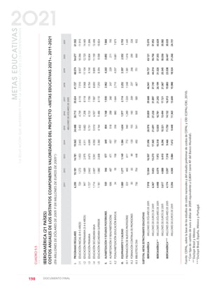 20112012201320142015201620172018201920202021
MILLONESDEDÓLARESDE2005
I.PROGRAMASREGULARES6.29010.18114.78119.56324.48830.71335.62441.72748.07454.67761.502
I.1EDUCACIÓNINICIAL(0A3AÑOS)7201.2721.9332.6433.4024.7396.1107.5108.93710.39611.910
I.2EDUCACIÓNPREPRIMARIA(3A6AÑOS)9471.6892.9754.3115.6827.2088.1189.56811.10412.72014.465
I.3EDUCACIÓNPRIMARIA1.7272.6423.6734.6995.7316.7237.7008.7049.74510.80411.896
I.4EDUCACIÓNSECUNDARIABAJA1.7142.6973.5914.5505.5106.5577.5878.6939.89511.15912.406
I.5EDUCACIÓNSECUNDARIASUPERIOR1.1811.8802.6083.3604.1645.4866.1107.2538.3949.59810.824
II.ALFABETIZACIÓNYESTUDIOSPOSTERIORES5395465776498541.1681.9302.9624.2655.8927.866
II.1ALFABETIZACIÓN(YREALFABETIZACIÓN)506487471457518288266247229211193
II.2POSALFABETIZACIÓN(EDUCACIÓNBÁSICA)34591061923368801.6642.7154.0375.6817.673
III.EQUIPAMIENTOYCALIDAD1.0891.2771.1491.3841.6341.9772.1142.2522.3972.5522.703
III.1PREPARACIÓNDENUEVOSPROFESORES3234606117729401.2891.3201.3481.3811.4161.445
III.2FORMACIÓNCONTINUADEPROFESORES306390120153183209237266295326
III.3BIBLIOTECASCRA736754448492541505585667751840932
SUBTOTALMETASESTRICTAMENTEEDUCATIVAS
IBEROAMÉRICAMILLONESDEDÓLARESDE20057.91812.00416.50721.59626.97633.85939.66846.94154.73763.12172.070
MILLONESDEEUROSDE20056.3679.65213.27317.36521.69127.22631.89737.74544.01450.75657.952
IBEROAMÉRICA**MILLONESDEDÓLARESDE20054.4986.0797.97210.31812.83516.78121.29226.19931.52037.35343.629
MILLONESDEEUROSDE20053.6174.8886.4108.29610.32113.49417.12121.06725.34530.03635.082
IBEROAMÉRICA***MILLONESDEDÓLARESDE20054.1745.5977.3189.46611.75014.13216.91319.88323.03826.44730.035
MILLONESDEEUROSDE20053.3564.5005.8847.6129.44811.36313.60015.98818.52421.26624.151
198 DOCUMENTO FINAL
METASEDUCATIVAS
LAEDUCACIÓNQUEQUEREMOSPARALAGENERACIÓNDELOSBICENTENARIOS
2O21
Fuente:CEPAL,sobrelabasedelosestudiosdecostosnacionalesydelestudiopreliminardecostosdeCEPALyOEI(CEPAL/OEI,2010).
*Contipodecambiodeeuroadólarde2005equivalentea0,8041(serieRFdelBancoMundial).
**ExcluyeBrasilyMéxico.
***ExcluyeBrasil,España,MéxicoyPortugal.
CUADRO5.5
IBEROAMÉRICA(21PAÍSES)
COSTOSANUALESDELOSDISTINTOSCOMPONENTESVALORIZADOSDELPROYECTO«METASEDUCATIVAS2021».2011-2021
(ENMILLONESDEDÓLARESDE2005YENMILLONESDEEUROSDE2005*)
0 DOCUMENTO FINAL 17.8:METAS 2021 17/8/10 13:16 Página 198
 