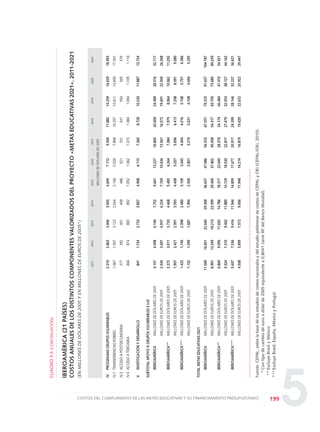 5199COSTOS DEL CUMPLIMIENTO DE LAS METAS EDUCATIVAS Y SU FINANCIAMIENTO PRESUPUESTARIO
20112012201320142015201620172018201920202021
MILLONESDEDÓLARESDE2005
IV.PROGRAMASGRUPOSVULNERABLES2.3102.8633.4063.9454.6947.1129.50011.88214.25916.62918.993
IV.1TRANSFERENCIASPOBRES1.0671.5972.1232.6443.1565.5297.89610.25712.61114.95917.301
IV.2ACCESOAPOSTSECUNDARIA377392401409486521531541554565576
IV.3ACCESOATERCIARIA8668748838921.0521.0621.0731.0841.0941.1051.116
V.INVESTIGACIÓNYDESARROLLO8411.7342.7333.8074.9686.1157.3658.72810.23011.88713.724
SUBTOTALAPOYOAGRUPOSVULNERABLESEI+D
IBEROAMÉRICAMILLONESDEDÓLARESDE20053.1514.5986.1407.7529.66113.22716.86520.60924.48928.51632.717
MILLONESDEEUROSDE20052.5343.6974.9376.2347.76910.63613.56116.57219.69122.93026.308
IBEROAMÉRICA**MILLONESDEDÓLARESDE20052.3723.0113.7204.4685.4836.2647.0847.9758.96410.06211.292
MILLONESDEEUROSDE20051.9072.4212.9913.5934.4085.0375.6966.4137.2088.0919.080
IBEROAMÉRICA***MILLONESDEDÓLARESDE20051.4331.7402.0982.4803.1093.5454.0044.5165.1085.7916.586
MILLONESDEEUROSDE20051.1521.3991.6871.9942.5002.8513.2193.6314.1084.6565.295
TOTALMETASEDUCATIVAS2021
IBEROAMÉRICAMILLONESDEDÓLARESDE200511.06916.60122.64629.34836.63747.08656.53367.55179.22591.637104.787
MILLONESDEEUROSDE20058.90113.34918.21023.59929.46037.86245.45854.31763.70573.68584.259
IBEROAMÉRICA**MILLONESDEDÓLARESDE20056.8699.09011.69214.78618.31723.04528.37634.17440.48447.41554.921
MILLONESDEEUROSDE20055.5247.3109.40211.88914.72918.53022.81727.47932.55338.12744.162
IBEROAMÉRICA***MILLONESDEDÓLARESDE20055.6077.3369.41611.94614.85917.67720.91724.39928.14632.23736.621
MILLONESDEEUROSDE20054.5085.8997.5729.60611.94814.21416.81919.62022.63225.92229.447
Fuente:CEPAL,sobrelabasedelosestudiosdecostosnacionalesydelestudiopreliminardecostosdeCEPALyOEI(CEPAL/OEI,2010).
*Contipodecambiodeeuroadólarde2005equivalentea0,8041(serieRFdelBancoMundial).
**ExcluyeBrasilyMéxico.
***ExcluyeBrasil,España,MéxicoyPortugal.
CUADRO5.5(CONTINUACIÓN)
IBEROAMÉRICA(21PAÍSES)
COSTOSANUALESDELOSDISTINTOSCOMPONENTESVALORIZADOSDELPROYECTO«METASEDUCATIVAS2021».2011-2021
(ENMILLONESDEDÓLARESDE2005YENMILLONESDEEUROSDE2005*)
0 DOCUMENTO FINAL 17.8:METAS 2021 17/8/10 13:16 Página 199
 