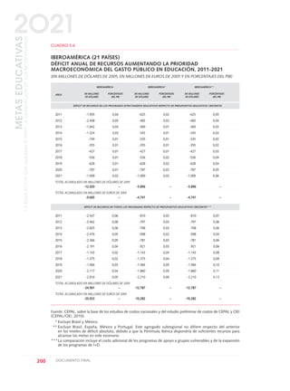 200 DOCUMENTO FINAL
METASEDUCATIVAS
LAEDUCACIÓNQUEQUEREMOSPARALAGENERACIÓNDELOSBICENTENARIOS
2O21
CUADRO 5.6
IBEROAMÉRICA (21 PAÍSES)
DÉFICIT ANUAL DE RECURSOS AUMENTANDO LA PRIORIDAD
MACROECONÓMICA DEL GASTO PÚBLICO EN EDUCACIÓN, 2011-2021
(EN MILLONES DE DÓLARES DE 2005, EN MILLONES DE EUROS DE 2005 Y EN PORCENTAJES DEL PIB)
IBEROAMÉRICA IBEROAMÉRICA* IBEROAMÉRICA**
EN MILLONES PORCENTAJES EN MILLONES PORCENTAJES EN MILLONES PORCENTAJESAÑOS
DE DÓLARES DEL PIB DE DÓLARES DEL PIB DE DÓLARES DEL PIB
DÉFICIT DE RECURSOS EN LOS PROGRAMAS ESTRICTAMENTE EDUCATIVOS RESPECTO DE PRESUPUESTOS EDUCATIVOS CRECIENTES
2011 -1.955 0,04 -625 0,02 -625 0,05
2012 -2.408 0,05 -483 0,02 -483 0,04
2013 -1.842 0,04 -369 0,01 -369 0,03
2014 -1.324 0,03 -343 0,01 -343 0,03
2015 -749 0,01 -335 0,01 -335 0,02
2016 -355 0,01 -355 0,01 -355 0,02
2017 -427 0,01 -427 0,01 -427 0,03
2018 -536 0,01 -536 0,02 -536 0,04
2019 -628 0,01 -628 0,02 -628 0,04
2020 -787 0,01 -787 0,02 -787 0,05
2021 -1.009 0,02 -1.009 0,03 -1.009 0,06
TOTAL ACUMULADO EN MILLONES DE DÓLARES DE 2005
-12.020 – -5.896 – -5.896 –
TOTAL ACUMULADO EN MILLONES DE EUROS DE 2005
-9.665 – -4.741 – -4.741 –
DÉFICIT DE RECURSOS EN TODOS LOS PROGRAMAS RESPECTO DE PRESUPUESTOS EDUCATIVOS CRECIENTES***
2011 -2.547 0,06 -810 0,03 -810 0,07
2012 -3.462 0,08 -797 0,03 -797 0,06
2013 -2.825 0,06 -708 0,03 -708 0,06
2014 -2.476 0,05 -598 0,02 -598 0,04
2015 -2.366 0,05 -781 0,03 -781 0,06
2016 -2.191 0,04 -921 0,03 -921 0,06
2017 -1.143 0,02 -1.143 0,04 -1.143 0,08
2018 -1.375 0,02 -1.375 0,04 -1.375 0,09
2019 -1.584 0,03 -1.584 0,05 -1.584 0,10
2020 -2.117 0,04 -1.860 0,05 -1.860 0,11
2021 -2.816 0,05 -2.210 0,06 -2.210 0,13
TOTAL ACUMULADO EN MILLONES DE DÓLARES DE 2005
-24.901 – -12.787 – -12.787 –
TOTAL ACUMULADO EN MILLONES DE EUROS DE 2005
-20.023 – -10.282 – -10.282 –
Fuente: CEPAL, sobre la base de los estudios de costos nacionales y del estudio preliminar de costos de CEPAL y OEI
(CEPAL/OEI, 2010).
* Excluye Brasil y México.
** Excluye Brasil, España, México y Portugal. Este agregado subregional no difiere respecto del anterior
en los niveles de déficit absoluto, debido a que la Península Ibérica dispondría de suficientes recursos para
alcanzar las metas en este escenario.
***La comparación incluye el costo adicional de los programas de apoyo a grupos vulnerables y de la expansión
de los programas de I+D.
0 DOCUMENTO FINAL 17.8:METAS 2021 17/8/10 13:16 Página 200
 