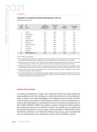 Aportes de las familias
Las familias desempeñan un papel muy importante dentro del amplio modelo de
responsabilidad social. Ellas constituyen un pilar básico dentro de la comunidad edu-
cativa y ejercen una función pedagógica en los hogares de los educandos. Muchas
veces los padres no cuentan ni con el tiempo necesario ni con las competencias es-
pecíficas para desempeñar un participación activa en los procesos educativos de sus
hijos (CEPAL/UNESCO, 2005). Si los padres no logran visualizar los efectos positivos
que la educación tiene para su bienestar familiar –por ejemplo, por su importancia
para el futuro del alumno, o para su acceso a bienes culturales, o incluso bajo la forma
de retornos monetarios– no le dedicarán tiempo o recursos que, por una cuestión de
costo de oportunidad, serán destinados a cubrir otras actividades y gastos.
212 DOCUMENTO FINAL
METASEDUCATIVAS
LAEDUCACIÓNQUEQUEREMOSPARALAGENERACIÓNDELOSBICENTENARIOS
2O21CUADRO 6.1
RANKING DE COMPETITIVIDAD RESPONSABLE 2007 (a)
(PUNTAJES DEL ÍNDICE)
LUGAR PAÍS ÍNDICE DE IMPULSORES
ACCIÓN FACILITADORESEN EL O COMPETITIVIDAD DE
EMPRESARIAL SOCIALESRANKING REGIÓN RESPONSABLE, 2007 POLÍTICAS
(a) (b) (c) (d)
1 SUECIA 81,5 86,0 90,2 74,7
2 DINAMARCA 81,0 89,9 86,9 76,6
3 FINLANDIA 78,8 83,9 84,1 76,7
4 ISLANDIA 76,7 83,5 74,9 86,3
5 REINO UNIDO 75,8 88,8 75,9 76,6
6 NORUEGA 75,5 83,8 77,3 75,9
7 NUEVA ZELANDA 74,9 88,6 72,2 80,0
8 IRLANDA 74,6 85,0 73,8 78,1
9 AUSTRALIA 73,0 82,7 73,6 73,3
10 CANADÁ 73,0 83,7 72,5 74,8
59 IBEROAMÉRICA (e) 54,5 72,4 54,5 51,7
Fuente: ONG AccountAbility.
(a) Una completa descripción de la construcción del índice puede verse en el documento «El estado de la com-
petitividad responsable 2007», disponible en www.accountability.org/publications.espx?id=1560.
(b) Se consideran criterios como firma y ratificación de tratados ambientales internacionales, rigidez del índice de
empleo, empleos para mujeres en el sector privado y ambiente impositivo responsable, entre otros.
(c) Comprende criterios como eficacia de los directorios de las empresas, conducta ética de las compañías, igual-
dad salarial por trabajo similar, alcance de capacitación de personal y razón de certificación ISO, entre otros.
(d) Incluye criterios como índice de percepción de la corrupción, libertad de prensa, transparencia de las trans-
acciones y libertades civiles, entre otros.
(e) Los datos de Iberoamérica corresponden al promedio simple de los datos de Argentina, Bolivia (Est. Plur. de),
Brasil, Chile, Colombia, Ecuador, El Salvador, España, Honduras, México, Nicaragua, Panamá, Paraguay, Perú,
Portugal, Uruguay y Venezuela (Rep. Bol. de).
0 DOCUMENTO FINAL 17.8:METAS 2021 17/8/10 13:16 Página 212
 