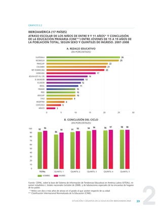 2239SITUACIÓN Y DESAFÍOS EN LA EDUCACIÓN IBEROAMERICANA
GRÁFICO 2.2
IBEROAMÉRICA (17 PAÍSES)
ATRASO ESCOLAR DE LOS NIÑOS DE ENTRE 9 Y 11 AÑOS* Y CONCLUSIÓN
DE LA EDUCACIÓN PRIMARIA (CINE**) ENTRE JÓVENES DE 15 A 19 AÑOS DE
LA POBLACIÓN TOTAL, SEGÚN SEXO Y QUINTILES DE INGRESO. 2007-2008
A. REZAGO EDUCATIVO
(EN PORCENTAJES)
B. CONCLUSIÓN DEL CICLO
(EN PORCENTAJES)
GUATEMALA
NICARAGUA
PARAGUAY
COLOMBIA
REP. DOMINICANA
HONDURAS
BOLIVIA (EST. PLU. DE)
EL SALVADOR
ECUADOR
BRASIL
PANAMÁ
PERÚ
URUGUAY
CHILE
ARGENTINA
COSTA RICA
MÉXICO
HOMBRES MUJERES
302520151050
26
25
22
21
20
17
14
13
12
11
10
10
10
9
6
5
3
Fuente: CEPAL, sobre la base del Sistema de Información de Tendencias Educativas en América Latina (SITEAL), re-
sumen estadístico I, totales nacionales (octubre de 2008), y de tabulaciones especiales de las encuestas de hogares
de los países.
* Niños con dos o más años de atraso en el grado al que asisten respecto de su edad.
** Clasificación Internacional Normalizada de la Educación (CINE).
100
90
80
70
60
50
40
30
20
10
0
TOTAL QUINTIL 1 QUINTIL 2 QUINTIL 3 QUINTIL 4 QUINTIL 5
92
94
86
90 91 93 94 96 96 97 98 98
0 DOCUMENTO FINAL 17.8:METAS 2021 17/8/10 13:14 Página 39
 