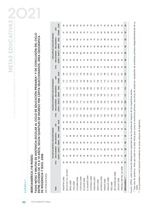 CUADRO2.1
IBEROAMÉRICA(18PAÍSES)
TASASNETASYBRUTASDEASISTENCIAESCOLARALCICLODEEDUCACIÓNPRIMARIA*YDECONCLUSIÓNDELCICLO
ENTREJÓVENESDE15A19AÑOS,SEGÚNQUINTILESDEINGRESOPERCÁPITASELECCIONADOS,ÁREAGEOGRÁFICA
DERESIDENCIAYSEXO.2008
(ENPORCENTAJES)
40 DOCUMENTO FINAL
METASEDUCATIVAS
LAEDUCACIÓNQUEQUEREMOSPARALAGENERACIÓNDELOSBICENTENARIOS
2O21
TASANETADEASISTENCIAAEDUCACIÓNPRIMARIATASABRUTADEASISTENCIAAEDUCACIÓNPRIMARIACONCLUSIÓNDELAEDUCACIÓNPRIMARIA
PAÍSESTOTALNIVELDEINGRESOSÁREAGEOGRÁFICASEX0TOTALNIVELDEINGRESOSÁREAGEOGRÁFICASEXOTOTALNIVELDEINGRESOSÁREAGEOGRÁFICASEXO
QUINTIL1QUINTIL5URBANARURALHOMBREMUJERQUINTIL1QUINTIL5URBANARURALHOMBREMUJERQUINTIL1QUINTIL5URBANARURALHOMBREMUJER
ARGENTINA(2006)999910099–9999109112105109–11010998969998–9798
BOLIVIA(EST.PLU.DE)(2007)9897999897989811211310911011511211293879596879492
BRASIL(2008)9998999998989912112910511713512511695909996899396
CHILE(2006)99981009998999911411611011411511511499989999989899
COLOMBIA(2008)9694989794969711512110711312211911294899996869295
COSTARICA(2008)99989999989999120122114118123123118949110096919494
ECUADOR(2008)9896999897989810410510110210610510395919896929495
ELSALVADOR(2004)9286989490929210710510210710810910576609586647478
GUATEMALA(2006)8984989287908810510010910610510710363388977496758
HONDURAS(2007)8781959185868711210511511311111311179629490707781
MÉXICO(2008)9897999998989910510610210410610610596919998929596
NICARAGUA(2005)8175878478808211311410210911611411271489585536676
PANAMÁ(2008)99981009998999910911210410711211010895879998889495
PARAGUAY(2008)9795999895969811912111411712112111789809694838890
PERÚ(2008)9390979590929310610910210310910710594879897899494
REP.DOMINICANA(2008)97941009796979711812210911712112311388839491838492
URUGUAY(2008)9999999998999911311710611310811511197939997979698
VENEZUELA(REP.BOL.DE)(2008)989799––9898108109104––109107949097––9295
IBEROAMÉRICA**9796989895979711211610511111411411093889896859294
Fuente:CEPAL,sobrelabasedetabulacionesespecialesdelasencuestasdehogaresdelosrespectivospaíses.
*Tasanetadeasistencia:niñosqueestánenlaedadoficialparacursarlaenseñanzaprimaria,tasabrutadeasistencia:estudiantesdeenseñanzaprimariaindependientementedesu
edad.
**LospromediosanivelnacionalconsideranlaszonasurbanasdeArgentina.
0 DOCUMENTO FINAL 17.8:METAS 2021 17/8/10 13:14 Página 40
 