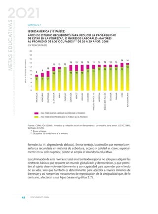 formales (u 11, dependiendo del país). En ese sentido, la atención que merece la en-
señanza secundaria en materia de cobertura, acceso y calidad es clave, especial-
mente en su ciclo superior, donde se amplía el abandono educativo.
La culminación de este nivel es crucial en el contexto regional no solo para adquirir las
destrezas básicas que requiere un mundo globalizado y democrático, y que permi-
ten al sujeto desenvolverse libremente y con capacidad para aprender por el resto
de su vida, sino que también es determinante para acceder a niveles mínimos de
bienestar y así romper los mecanismos de reproducción de la desigualdad que, de lo
contrario, afectarán a sus hijos (véase el gráfico 2.7).
48 DOCUMENTO FINAL
METASEDUCATIVAS
LAEDUCACIÓNQUEQUEREMOSPARALAGENERACIÓNDELOSBICENTENARIOS
2O21
Fuente: CEPAL/OIJ (2008). Juventud y cohesión social en Iberoamérica. Un modelo para armar. (LC/G.2391),
Santiago de Chile.
* Zonas urbanas.
** Ocupados 20 o más horas a la semana.
20
18
16
14
12
10
8
6
4
2
0
8
GRÁFICO 2.7
IBEROAMÉRICA (17 PAÍSES)
AÑOS DE ESTUDIO REQUERIDOS PARA REDUCIR LA PROBABILIDAD
DE ESTAR EN LA POBREZA*, O INGRESOS LABORALES MAYORES
AL PROMEDIO DE LOS OCUPADOS** DE 20 A 29 AÑOS. 2006
(EN PORCENTAJES)
NICARAGUA
HONDURAS
GUATEMALA
ELSALVADOR
BRASIL
PARAGUAY
COSTARICA
MÉXICO
URUGUAY
COLOMBIA
VENEZUELA(REP.BOL.DE)
ARGENTINA
BOLIVIA(EST.PLU.DE)
ECUADOR
PANAMÁ
CHILE
REP.DOMINICANA
AÑOSDEESTUDIOSNECESARIOS
7
9
7
10
7
12
10
12
11
12
13
10
13
10
13
10
13
11
13
11
13
12
13
12
13
12
13
12
14
12
14
13
…PARA TENER INGRESOS LABORALES MAYORES QUE EL PROMEDIO
…PARA TENER MENOR PROBABILIDAD DE POBREZA QUE EL PROMEDIO
0 DOCUMENTO FINAL 17.8:METAS 2021 17/8/10 13:14 Página 48
 
