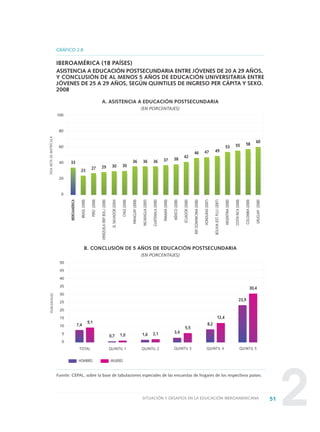 251SITUACIÓN Y DESAFÍOS EN LA EDUCACIÓN IBEROAMERICANA
Fuente: CEPAL, sobre la base de tabulaciones especiales de las encuestas de hogares de los respectivos países.
50
45
40
35
30
25
20
15
10
5
0
7,4
9,1
0,7 1,0 1,6 2,1 3,4
5,5
8,2
12,4
23,9
30,4
GRÁFICO 2.8
IBEROAMÉRICA (18 PAÍSES)
ASISTENCIA A EDUCACIÓN POSTSECUNDARIA ENTRE JÓVENES DE 20 A 29 AÑOS,
Y CONCLUSIÓN DE AL MENOS 5 AÑOS DE EDUCACIÓN UNIVERSITARIA ENTRE
JÓVENES DE 25 A 29 AÑOS, SEGÚN QUINTILES DE INGRESO PER CÁPITA Y SEXO.
2008
PORCENTAJES
TOTAL QUINTIL 1 QUINTIL 2 QUINTIL 3 QUINTIL 4 QUINTIL 5
HOMBRES MUJERES
B. CONCLUSIÓN DE 5 AÑOS DE EDUCACIÓN POSTSECUNDARIA
(EN PORCENTAJES)
A. ASISTENCIA A EDUCACIÓN POSTSECUNDARIA
(EN PORCENTAJES)
100
80
60
40
20
0
33
23 27 29 30 30
36 36 36 37 38
42
46 47 49
53 55 58
60
IBEROAMÉRICA
BRASIL(2008)
PERÚ(2008)
VENEZUELA(REP.BOL.)(2008)
ELSALVADOR(2004)
CHILE(2008)
PARAGUAY(2008)
NICARAGUA(2005)
GUATEMALA(2008)
PANAMÁ(2008)
MÉXICO(2008)
ECUADOR(2008)
REP.DOMINICANA(2008)
HONDURAS(2007)
BOLIVIA(EST.PLU.)(2007)
ARGENTINA(2008)
COSTARICA(2008)
COLOMBIA(2008)
URUGUAY(2008)
TASANETADEMATRÍCULA
0 DOCUMENTO FINAL 17.8:METAS 2021 17/8/10 13:14 Página 51
 