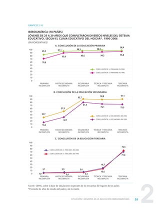 255SITUACIÓN Y DESAFÍOS EN LA EDUCACIÓN IBEROAMERICANA
Fuente: CEPAL, sobre la base de tabulaciones especiales de las encuestas de hogares de los países.
*Promedio de años de estudio del padre y de la madre.
PRIMARIA
INCOMPLETA
HASTA SECUNDARIA
INCOMPLETA
SECUNDARIA
INCOMPLETA
TÉCNICA Y TERCIARIA
INCOMPLETA
TERCIARIA
INCOMPLETA
GRÁFICO 2.10
IBEROAMÉRICA (18 PAÍSES)
JÓVENES DE 25 A 29 AÑOS QUE COMPLETARON DIVERSOS NIVELES DEL SISTEMA
EDUCATIVO, SEGÚN EL CLIMA EDUCATIVO DEL HOGAR*. 1990-2006
(EN PORCENTAJES)
A. CONCLUSIÓN DE LA EDUCACIÓN PRIMARIA
100
90
80
70
60
50
40
30
20
10
0
PRIMARIA
INCOMPLETA
HASTA SECUNDARIA
INCOMPLETA
SECUNDARIA
INCOMPLETA
TÉCNICA Y TERCIARIA
INCOMPLETA
TERCIARIA
INCOMPLETA
B. CONCLUSIÓN DE LA EDUCACIÓN SECUNDARIA
100
90
80
70
60
50
40
30
20
10
0
PRIMARIA
INCOMPLETA
HASTA SECUNDARIA
INCOMPLETA
SECUNDARIA
INCOMPLETA
TÉCNICA Y TERCIARIA
INCOMPLETA
TERCIARIA
INCOMPLETA
C. CONCLUSIÓN DE LA EDUCACIÓN TERCIARIA
100
90
80
70
60
50
40
30
20
10
0
85,5
70,6
93,6 95,6 94,2 95,8
97,1 98,3 98,8
98,4
CONCLUSIÓN DE LA PRIMARIA EN 1990
CONCLUSIÓN DE LA PRIMARIA EN 2006
3,1
1,8
5,9 5,4
4,4
18,7
16,6
75,5
71,6
CONCLUSIÓN DE LA TERCIARIA EN 2006
CONCLUSIÓN DE LA TERCIARIA EN 1990
32,7
16,2
51,9
32,7
92,7
81,4
90,8
76,1
91,1
75,5
CONCLUSIÓN DE LA SECUNDARIA EN 1990
CONCLUSIÓN DE LA SECUNDARIA EN 2006
3,6
0 DOCUMENTO FINAL 17.8:METAS 2021 17/8/10 13:14 Página 55
 
