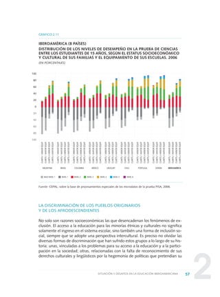 NIVEL 2 NIVEL 3 NIVEL 4 NIVEL 5 NIVEL 6
2
LA DISCRIMINACIÓN DE LOS PUEBLOS ORIGINARIOS
Y DE LOS AFRODESCENDIENTES
No solo son razones socioeconómicas las que desencadenan los fenómenos de ex-
clusión. El acceso a la educación para las minorías étnicas y culturales no significa
solamente el ingreso en el sistema escolar, sino también una forma de inclusión so-
cial, siempre que se adopte una perspectiva intercultural. Es preciso no olvidar las
diversas formas de discriminación que han sufrido estos grupos a lo largo de su his-
toria: unas, vinculadas a los problemas para su acceso a la educación y a la partici-
pación en la sociedad; otras, relacionadas con la falta de reconocimiento de sus
derechos culturales y lingüísticos por la hegemonía de políticas que pretendían su
57SITUACIÓN Y DESAFÍOS EN LA EDUCACIÓN IBEROAMERICANA
100
80
60
40
20
0
20
40
60
80
100
CUARTIL1MENOREQUIP.
CUARTIL1MAYOREQUIP.
CUARTIL4MENOREQUIP.
CUARTIL4MAYOREQUIP.
ARGENTINA BRASIL
CUARTIL1MENOREQUIP.
CUARTIL1MAYOREQUIP.
CUARTIL4MENOREQUIP.
CUARTIL4MAYOREQUIP.
BAJO NIVEL 1 NIVEL 1
CUARTIL1MENOREQUIP.
CUARTIL1MAYOREQUIP.
CUARTIL4MENOREQUIP.
CUARTIL4MAYOREQUIP.
COLOMBIA
CUARTIL1MENOREQUIP.
CUARTIL1MAYOREQUIP.
CUARTIL4MENOREQUIP.
CUARTIL4MAYOREQUIP.
MÉXICO
CUARTIL1MENOREQUIP.
CUARTIL1MAYOREQUIP.
CUARTIL4MENOREQUIP.
CUARTIL4MAYOREQUIP.
URUGUAY
CUARTIL1MENOREQUIP.
CUARTIL1MAYOREQUIP.
CUARTIL4MENOREQUIP.
CUARTIL4MAYOREQUIP.
CHILE
CUARTIL1MENOREQUIP.
CUARTIL1MAYOREQUIP.
CUARTIL4MENOREQUIP.
CUARTIL4MAYOREQUIP.
PORTUGAL
CUARTIL1MENOREQUIP.
CUARTIL1MAYOREQUIP.
CUARTIL4MENOREQUIP.
CUARTIL4MAYOREQUIP.
ESPAÑA
CUARTIL1MENOREQUIP.
CUARTIL1MAYOREQUIP.
CUARTIL4MENOREQUIP.
CUARTIL4MAYOREQUIP.
IBEROAMÉRICA
GRÁFICO 2.11
IBEROAMÉRICA (8 PAÍSES)
DISTRIBUCIÓN DE LOS NIVELES DE DESEMPEÑO EN LA PRUEBA DE CIENCIAS
ENTRE LOS ESTUDIANTES DE 15 AÑOS, SEGÚN EL ESTATUS SOCIOECONÓMICO
Y CULTURAL DE SUS FAMILIAS Y EL EQUIPAMIENTO DE SUS ESCUELAS. 2006
(EN PORCENTAJES)
Fuente: CEPAL, sobre la base de procesamientos especiales de los microdatos de la prueba PISA, 2006.
0 DOCUMENTO FINAL 17.8:METAS 2021 17/8/10 13:15 Página 57
 