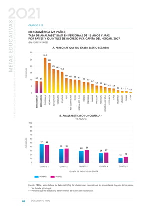 62 DOCUMENTO FINAL
METASEDUCATIVAS
LAEDUCACIÓNQUEQUEREMOSPARALAGENERACIÓNDELOSBICENTENARIOS
2O21
Fuente: CEPAL, sobre la base de datos del UIS y de tabulaciones especiales de las encuestas de hogares de los países.
* Sin España y Portugal.
** Personas que no estudian y tienen menos de 5 años de escolaridad.
30
25
20
15
10
5
0
8,7 8,1
26,5
22,5
17,3
16,3
15,9
11,1 10,7 9,8 9,2
7,7 7,4
6,7
5,5 5,2
4,8
4,1 3,4
2,3 2,2 2,1 0,2
GRÁFICO 2.12
IBEROAMÉRICA (21 PAÍSES)
TASA DE ANALFABETISMO EN PERSONAS DE 15 AÑOS Y MÁS,
POR PAÍSES Y QUINTILES DE INGRESO PER CÁPITA DEL HOGAR. 2007
(EN PORCENTAJES)
IBEROAMÉRICA*
IBEROAMÉRICA
GUATEMALA
NICARAGUA
ELSALVADOR
HONDURAS
ECUADOR
PERÚ
REP.DOMINICANA
BRASIL
BOLIVIA(EST.PLU.)
MÉXICO
COLOMBIA
PANAMÁ
PARAGUAY
PORTUGAL
VENEZUELA(R.BOL.)
COSTARICA
CHILE
ARGENTINA
URUGUAY
ESPAÑA
CUBA
PORCENTAJES
100
90
80
70
60
50
40
30
20
10
0
47 46
35 36
30 31
24 27
12 15
PORCENTAJES
QUINTIL DE INGRESO PER CÁPITA
QUINTIL 1 QUINTIL 2 QUINTIL 3 QUINTIL 4 QUINTIL 5
HOMBRES MUJERES
B. ANALFABETISMO FUNCIONAL**
(17 PAÍSES)
A. PERSONAS QUE NO SABEN LEER O ESCRIBIR
0 DOCUMENTO FINAL 17.8:METAS 2021 17/8/10 13:15 Página 62
 