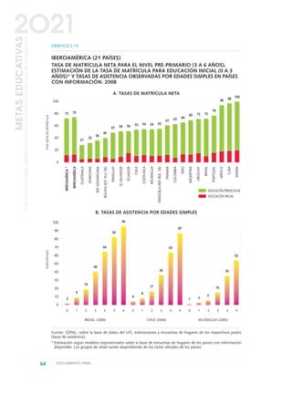 64 DOCUMENTO FINAL
METASEDUCATIVAS
LAEDUCACIÓNQUEQUEREMOSPARALAGENERACIÓNDELOSBICENTENARIOS
2O21
Fuente: CEPAL, sobre la base de datos del UIS, estimaciones y encuestas de hogares de los respectivos países
(tasas de asistencia).
* Estimación según modelos exponenciales sobre la base de encuestas de hogares de los países con información
disponible. Los grupos de edad varían dependiendo de los ciclos oficiales de los países.
100
80
60
40
20
0
73 75
27
32
36
40
47 50 50 53 54 54 55
61 63 66
69 72 73
78
96 98
100
GRÁFICO 2.13
IBEROAMÉRICA (21 PAÍSES)
TASA DE MATRÍCULA NETA PARA EL NIVEL PRE-PRIMARIO (3 A 6 AÑOS),
ESTIMACIÓN DE LA TASA DE MATRÍCULA PARA EDUCACIÓN INICIAL (0 A 3
AÑOS)* Y TASAS DE ASISTENCIA OBSERVADAS POR EDADES SIMPLES EN PAÍSES
CON INFORMACIÓN. 2008
IBEROAMÉRICA*
IBEROAMÉRICA
GUATEMALA
HONDURAS
REP.DOMINICANA
BOLIVIA(EST.PLU.DE)
PARAGUAY
ELSALVADOR
ECUADOR
CHILE
COSTARICA
NICARAGUA
VENEZUELA(REP.BOL.DE)
PANAMÁ
COLOMBIA
PERÚ
ARGENTINA
URUGUAY
BRASIL
PORTUGAL
MÉXICO
CUBA
ESPAÑA
TASANETADEMATRÍCULA
100
90
80
70
60
50
40
30
20
10
0
PORCENTAJES
BRASIL (2008) CHILE (2006) NICARAGUA (2005)
0 1 2 3 4 5 6 0 1 2 3 4 5 0 1 2 3 4 5
EDUCACIÓN PREESCOLAR
EDUCACIÓN INICIAL
B. TASAS DE ASISTENCIA POR EDADES SIMPLES
A. TASAS DE MATRÍCULA NETA
2
9
19
40
64
82
94
4
8
17
36
63
87
1 3
5
15
35
53
0 DOCUMENTO FINAL 17.8:METAS 2021 17/8/10 13:15 Página 64
 