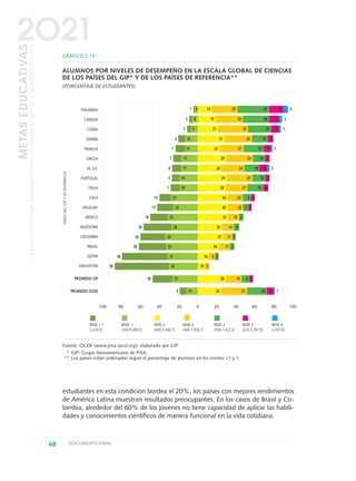 10080604020020406080100
estudiantes en esta condición bordea el 20%, los países con mejores rendimientos
de América Latina muestran resultados preocupantes. En los casos de Brasil y Co-
lombia, alrededor del 60% de los jóvenes no tiene capacidad de aplicar las habili-
dades y conocimientos científicos de manera funcional en la vida cotidiana.
68 DOCUMENTO FINAL
METASEDUCATIVAS
LAEDUCACIÓNQUEQUEREMOSPARALAGENERACIÓNDELOSBICENTENARIOS
2O21
GRÁFICO 2.15
ALUMNOS POR NIVELES DE DESEMPEÑO EN LA ESCALA GLOBAL DE CIENCIAS
DE LOS PAÍSES DEL GIP* Y DE LOS PAÍSES DE REFERENCIA**
(PORCENTAJE DE ESTUDIANTES)
FINLANDIA
CANADÁ
COREA
ESPAÑA
FRANCIA
GRECIA
EE. UU.
PORTUGAL
ITALIA
CHILE
URUGUAY
MÉXICO
ARGENTINA
COLOMBIA
BRASIL
QATAR
KIRGUISTÁN
PROMEDIO GIP
PROMEDIO OCDE
Fuente: OCDE (www.pisa.oecd.org), elaborado por GIP.
* GIP: Grupo Iberoamericano de PISA.
** Los países están ordenados según el porcentaje de alumnos en los niveles <1 y 1.
PAÍSESDELGIPYDEREFERENCIA
4141 29 32 17
21982 29 28 12
12193 32 25 9
27155 30 18 5
123157 27 21 7
29177 29 14 3
224178 24 18 8
29196 29 15 3
28187 27 15 4
302713 20 8 2
302517 20 7 1
313318 15 3
262828 14 4
273426 11 2
243328 11 3
143148 5 2
102858 3
282718 19 6 2
124145
NIVEL < 1
(<334,9)
NIVEL 1
(334,9-409,5)
NIVEL 2
(409,5-484,1)
NIVEL 3
(484,1-558,7)
NIVEL 4
(558,7-633,3)
NIVEL 5
(633,3-707,9)
NIVEL 6
(>707,9)
27 20 8
4
0 DOCUMENTO FINAL 17.8:METAS 2021 17/8/10 13:15 Página 68
 