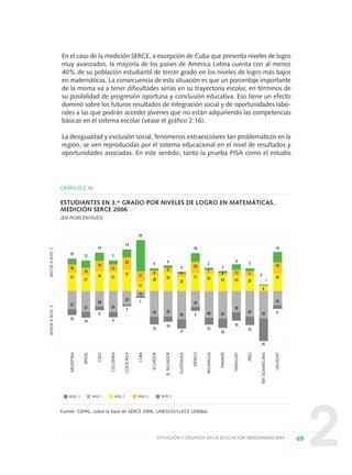2
En el caso de la medición SERCE, a excepción de Cuba que presenta niveles de logro
muy avanzados, la mayoría de los países de América Latina cuenta con al menos
40% de su población estudiantil de tercer grado en los niveles de logro más bajos
en matemáticas. La consecuencia de esta situación es que un porcentaje importante
de la misma va a tener dificultades serias en su trayectoria escolar, en términos de
su posibilidad de progresión oportuna y conclusión educativa. Eso tiene un efecto
dominó sobre los futuros resultados de integración social y de oportunidades labo-
rales a las que podrán acceder jóvenes que no están adquiriendo las competencias
básicas en el sistema escolar (véase el gráfico 2.16).
La desigualdad y exclusión social, fenómenos extraescolares tan problemáticos en la
región, se ven reproducidas por el sistema educacional en el nivel de resultados y
oportunidades asociadas. En este sentido, tanto la prueba PISA como el estudio
69SITUACIÓN Y DESAFÍOS EN LA EDUCACIÓN IBEROAMERICANA
MAYORANIVEL3MENORANIVEL3
NIVEL 2 NIVEL 3 NIVEL 4NIVEL -1 NIVEL 1
GRÁFICO 2.16
ESTUDIANTES EN 3.er GRADO POR NIVELES DE LOGRO EN MATEMÁTICAS.
MEDICIÓN SERCE 2006
(EN PORCENTAJES)
Fuente: CEPAL, sobre la base de SERCE 2006, UNESCO/LLECE (2008a).
ARGENTINA
BRASIL
CHILE
COLOMBIA
COSTARICA
CUBA
ECUADOR
ELSALVADOR
GUATEMALA
MÉXICO
NICARAGUA
PANAMÁ
PARAGUAY
PERÚ
REP.DOMINICANA
URUGUAY
19
30
26
6
19
1
8
49
41
09
26
45
15
5
12
25
38
16
9
6
25
50
16
3
7
30
48
12
2
20
31
29
5
16
5
25
50
17
2
9
32
45
10
4
8
28
45
14
4
17
17
10
1
54
22
37
25
3
14
13
33
39
9
7
19
34
28
5
14
14
27
37
10
12
15
31
33
10
10
0 DOCUMENTO FINAL 17.8:METAS 2021 17/8/10 13:15 Página 69
 