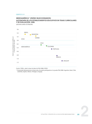 281SITUACIÓN Y DESAFÍOS EN LA EDUCACIÓN IBEROAMERICANA
Fuente: CEPAL, sobre la base de datos de PISA 2006, OCDE.
* El promedio iberoamericano incluye solo a los países participantes en la prueba PISA 2006: Argentina, Brasil, Chile,
Colombia, España, México, Portugal y Uruguay.
GRÁFICO 2.21
IBEROAMÉRICA* (PAÍSES SELECCIONADOS)
AUTONOMÍA DE LOS ESTABLECIMIENTOS EDUCATIVOS EN TEMAS CURRICULARES
Y DE EVALUACIÓN. 2006
(DESVIACIONES ESTÁNDAR)
BRASIL
OCDE
0,6
0,4
0,2
0,0
-0,2
-0,4
-0,6
-0,8
-1,0
-1,2
ARGENTINA
ESPAÑA
CHILE
COLOMBIA
PORTUGAL
MÉXICO
URUGUAY
ÍNDICEDEAUTONOMÍAENCURRÍCULO
YEVALUACIÓN.PISA2006
IBEROAMÉRICA
0 DOCUMENTO FINAL 17.8:METAS 2021 17/8/10 13:15 Página 81
 