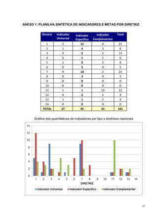 17
ANEXO 1: PLANILHA SINTÉTICA DE INDICADORES E METAS POR DIRETRIZ
Diretriz Indicador
Universal
Indicador
Especifico
Indicador Total
Complementar
1 5 12 4 21
2 1 4 3 8
3 9 2 2 13
4 0 1 5 6
5 1 0 3 4
6 0 5 0 5
7 9 10 2 21
8 0 3 0 3
9 0 0 0 0
10 0 0 0 0
11 1 1 10 12
12 0 2 2 4
13 1 1 2 4
14 0 0 0 0
TOTAL 27 41 33 101
Gráfico dos quantitativos de indicadores por tipo x diretrizes nacionais
 