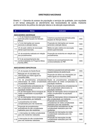 18
DIRETRIZES NACIONAIS
Diretriz 1 – Garantia do acesso da população a serviços de qualidade, com equidade
e em tempo adequado ao atendimento das necessidades de saúde, mediante
aprimoramento da política de atenção básica e da atenção especializada.
N Metas Indicador Área
INDICADORES UNIVERSAIS
1.1
x % de Cobertura populacional
estimada pelas equipes de Atenção
Básica.
Cobertura populacional estimada pelas
equipes de Atenção Básica.
SAS
1.2
x % de internações por causas
sensíveis à atenção básica.
Proporção de internações por causas
sensíveis à atenção básica.
SAS
1.3
x% de ação coletiva de escovação
dental supervisionada.
Média da ação coletiva de escovação
dental supervisionada
SAS
1.4
x% de exodontia realizada em relação
aos procedimentos.
Proporção de exodontia em relação aos
procedimentos.
SAS
1.5
X % de acompanhamento das
condicionalidades do Programa Bolsa
Família (PBF).
Cobertura de acompanhamento das
condicionalidades do PBF.
SAS
INDICADORES ESPECÍFICOS
1.1 x% de equipes da Saúde Bucal.
Cobertura populacional estimada pelas
equipes básicas de saúde bucal.
SAS
1.2
Redução em x% de óbitos nas
internações por infarto agudo do
miocárdio (IAM).
Proporção de óbitos nas internações por
infarto agudo do miocárdio (IAM).
SAS
1.3
x% de procedimentos ambulatoriais
selecionados de média complexidade
na população residente.
Razão de procedimentos ambulatoriais
selecionados de média complexidade na
população residente.
SAS
1.4
x % procedimentos ambulatoriais de
alta complexidade selecionados na
população residente.
Razão de procedimentos ambulatoriais de
alta complexidade selecionados na
população residente.
SAS
1.5
x% de internações clínico-cirúrgicas de
média complexidade na população
residente.
Razão de internações clínico-cirúrgicas de
média complexidade na população
residente.
SAS
1.6
x% de internações clínico-cirúrgicas de
alta complexidade, por habitante.
Razão de internações clínico-cirúrgicas de
alta complexidade, por habitante.
SAS
1.7
x procedimentos de média
complexidade para não residentes.
Proporção de procedimentos
ambulatoriais de média complexidade
realizados para não residentes.
SAS
1.8
Proporção de procedimentos
ambulatoriais de alta complexidade
realizados para não residentes.
Procedimentos ambulatoriais de alta
complexidade realizados para não
residentes.
SAS
1.9
x internações de média complexidade
para não residentes realizadas.
Proporção de internações de média
complexidade realizadas para não
residentes.
SAS
1.10
x internações de alta complexidade
para não residentes realizadas.
Proporção de internações de alta
complexidade realizadas para não
residentes.
SAS
 