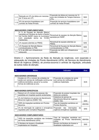 19
1.11
Redução em X% de óbitos em menores
de 15 anos em UTI.
Proporção de óbitos em menores de 15
anos nas Unidades de Terapia Intensiva –
UTIs.
SAS
1.12
X% de serviços hospitalares com
contrato de metas firmado.
Proporção de serviços hospitalares com
contrato de metas firmado.
SAS
INDICADORES COMPLEMENTARES
1.1
X % de Equipes de Atenção Básica
apoiadas por Núcleos de Apoio à Saúde
da Família (NASF) (para os municípios
com população acima de 10.350
habitantes).
Percentual de equipes da Atenção Básica
apoiadas por NASF.
SAS
1.2 x% equipes aderidas ao PMAQ.
Percentual de equipes aderidas ao
PMAQ.
SAS
1.3
x% Equipes de Atenção Básica
contratualizadas no PSE.
Percentual de Equipes de Atenção Básica
contratualizadas no PSE.
SAS
1.4
X % de UBS com infraestrutura
adequada.
Proporção de UBS com infraestrutura
adequada.
SAS
Diretriz 2 – Aprimoramento da Rede de Atenção às Urgências, com expansão e
adequação de Unidades de Pronto Atendimento (UPA), de Serviços de Atendimento
Móvel de Urgência (SAMU), de prontos-socorros e centrais de regulação, articulada
às outras redes de atenção.
N Metas Indicador Área
INDICADORES UNIVERSAIS
2.1
Ampliar em X% o número de unidades de
saúde com serviço de notificação contínua da
violência doméstica, sexual e/ ou outras
formas de violências ao ano.
Proporção de unidades de saúde
com serviço de notificação de
violência implantada. SVS
INDICADORES ESPECÍFICOS
2.1
Reduzir em x% número de pessoas não
assistidas em hospitais quando acidentadas.
Proporção de acesso hospitalar dos
óbitos por acidente.
SAS
2.2
x% de Cobertura do serviço de Atendimento
Móvel de Urgência (SAMU 192).
Cobertura do serviço de
Atendimento Móvel de Urgência
(SAMU 192). SAS
2.3
100% de inspeções sanitárias em Prontos
Socorros.
Taxa de inspeções sanitárias em
Prontos Socorros.
ANVISA
2.4
x% de internação de urgência e emergência
reguladas pelo Complexo Regulador.
Proporção das internações da
urgência emergência reguladas.
SAS
INDICADORES COMPLEMENTARES
2.1
100% de inspeções sanitárias nas Unidades
de Pronto Atendimento (UPA).
Taxa de inspeções sanitárias em
Unidades de Pronto Atendimento
(UPA).
ANVISA
2.2
X Núcleos de Acesso e Qualidade
implantados em Hospitais.
Número de Núcleos de Acesso e
Qualidade implantados em
SAS
 