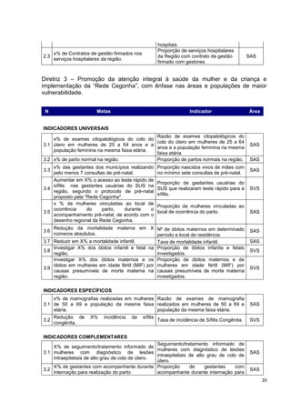 20
hospitais.
2.3
x% de Contratos de gestão firmados nos
serviços hospitalares da região.
Proporção de serviços hospitalares
da Região com contrato de gestão
firmado com gestores.
SAS
Diretriz 3 – Promoção da atenção integral à saúde da mulher e da criança e
implementação da “Rede Cegonha”, com ênfase nas áreas e populações de maior
vulnerabilidade.
N Metas Indicador Área
INDICADORES UNIVERSAIS
3.1
x% de exames citopatológicos do colo do
útero em mulheres de 25 a 64 anos e a
população feminina na mesma faixa etária.
Razão de exames citopatológicos do
colo do útero em mulheres de 25 a 64
anos e a população feminina na mesma
faixa etária.
SAS
3.2 x% de parto normal na região. Proporção de partos normais na região. SAS
3.3
x% das gestantes dos municípios realizando
pelo menos 7 consultas de pré-natal.
Proporção nascidos vivos de mães com
no mínimo sete consultas de pré-natal.
SAS
3.4
Aumentar em X% o acesso ao teste rápido de
sífilis nas gestantes usuárias do SUS na
região, segundo o protocolo de pré-natal
proposto pela "Rede Cegonha".
Proporção de gestantes usuárias do
SUS que realizaram teste rápido para a
sífilis.
SVS
3.5
x % de mulheres vinculadas ao local de
ocorrência do parto, durante o
acompanhamento pré-natal, de acordo com o
desenho regional da Rede Cegonha.
Proporção de mulheres vinculadas ao
local de ocorrência do parto. SAS
3.6
Redução da mortalidade materna em X
números absolutos.
Nº de óbitos maternos em determinado
período e local de residência.
SAS
3.7 Reduzir em X% a mortalidade infantil. Taxa de mortalidade infantil. SAS
3.8
Investigar X% dos óbitos infantil e fetal na
região.
Proporção de óbitos infantis e fetais
investigados.
SVS
3.9
Investigar X% dos óbitos maternos e os
óbitos em mulheres em idade fértil (MIF) por
causas presumíveis de morte materna na
região.
Proporção de óbitos maternos e de
mulheres em idade fértil (MIF) por
causas presumíveis de morte materna
investigados.
SVS
INDICADORES ESPECÍFICOS
3.1
x% de mamografias realizadas em mulheres
de 50 a 69 e população da mesma faixa
etária.
Razão de exames de mamografia
realizados em mulheres de 50 a 69 e
população da mesma faixa etária.
SAS
3.2
Redução de X% incidência da sífilis
congênita.
Taxa de incidência de Sífilis Congênita. SVS
INDICADORES COMPLEMENTARES
3.1
X% de seguimento/tratamento informado de
mulheres com diagnóstico de lesões
intraepiteliais de alto grau de colo de útero.
Seguimento/tratamento informado de
mulheres com diagnóstico de lesões
intraepiteliais de alto grau de colo de
útero.
SAS
3.2
X% de gestantes com acompanhante durante
internação para realização do parto .
Proporção de gestantes com
acompanhante durante internação para
SAS
 