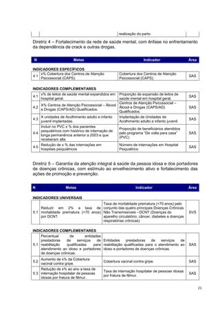 21
realização do parto.
Diretriz 4 – Fortalecimento da rede de saúde mental, com ênfase no enfrentamento
da dependência de crack e outras drogas.
N Metas Indicador Área
INDICADORES ESPECÍFICOS
4.1
x% Cobertura dos Centros de Atenção
Psicossocial (CAPS).
Cobertura dos Centros de Atenção
Psicossocial (CAPS).
SAS
INDICADORES COMPLEMENTARES
4.1
x% de leitos de saúde mental expandidos em
hospital geral.
Proporção de expansão de leitos de
saúde mental em hospital geral.
SAS
4.2
X% Centros de Atenção Psicossocial – Álcool
e Drogas (CAPS/AD) Qualificados.
Centros de Atenção Psicossocial –
Álcool e Drogas (CAPS/AD)
Qualificados.
SAS
4.3
X unidades de Acolhimento adulto e infanto
juvenil implantadas.
Implantação de Unidades de
Acolhimento adulto e infanto juvenil.
SAS
4.4
Incluir no PVC x % dos pacientes
psiquiátricos com histórico de internação de
longa permanência anterior a 2003 e que
receberam alta
Proporção de beneficiários atendidos
pelo programa “De volta para casa”
(PVC)
SAS
4.5
Redução de x % das internações em
hospitais psiquiátricos
Número de internações em Hospital
Psiquiátrico
SAS
Diretriz 5 – Garantia da atenção integral à saúde da pessoa idosa e dos portadores
de doenças crônicas, com estímulo ao envelhecimento ativo e fortalecimento das
ações de promoção e prevenção.
N Metas Indicador Área
INDICADORES UNIVERSAIS
5.1
Reduzir em 2% a taxa de
mortalidade prematura (<70 anos)
por DCNT.
Taxa de mortalidade prematura (<70 anos) pelo
conjunto das quatro principais Doenças Crônicas
Não Transmissíveis - DCNT (Doenças do
aparelho circulatório, câncer, diabetes e doenças
respiratórias crônicas)
SVS
INDICADORES COMPLEMENTARES
5.1
Percentual de entidades
prestadoras de serviços de
reabilitação qualificadas para
atendimento ao idoso e portadores
de doenças crônicas.
Entidades prestadoras de serviços de
reabilitação qualificadas para o atendimento ao
idoso e portadores de doenças crônicas.
SAS
5.2
Aumento de x% da Cobertura
vacinal contra gripe.
Cobertura vacinal contra gripe. SAS
5.3
Redução de x% ao ano a taxa de
internação hospitalar de pessoas
idosas por fratura de fêmur.
Taxa de internação hospitalar de pessoas idosas
por fratura de fêmur.
SAS
 
