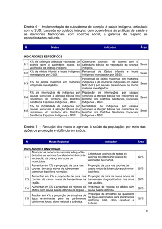 22
Diretriz 6 – Implementação do subsistema de atenção à saúde indígena, articulado
com o SUS, baseado no cuidado integral, com observância às práticas de saúde e
às medicinas tradicionais, com controle social, e garantia do respeito às
especificidades culturais.
N Metas Indicador Área
INDICADORES ESPECÍFICOS
6.1
X% de crianças aldeadas vacinadas de
acordo com o calendário básico de
vacinação da criança indígena.
Coberturas vacinais de acordo com o
calendário básico de vacinação da criança
indígena.
Sesai
6.2
X% de óbitos infantis e fetais indígenas
investigados por DSEI.
Percentual de Óbitos infantis e fetais
indígenas investigados por DSEI.
Sesai
6.3
X% de óbitos maternos em mulheres
indígenas investigados.
Percentual de óbitos maternos em mulheres
indígenas e de mulheres indígenas em idade
fértil (MIF) por causas presumíveis de morte
materna investigados.
Sesai
6.4
X% de internações de indígenas por
causas sensíveis à atenção básica nos
residentes do território dos Distritos
Sanitários Especiais Indígenas – DSEI.
Proporção de internações por causas
sensíveis à atenção básica nos residentes do
território dos Distritos Sanitários Especiais
Indígenas – DSEI.
Sesai
6.5
X% de mortalidade de indígenas por
causas sensíveis à atenção básica nos
residentes do território dos Distritos
Sanitários Especiais Indígenas – DSEI.
Mortalidade de indígenas por causas
sensíveis à atenção básica nos residentes do
território dos Distritos Sanitários Especiais
Indígenas – DSEI.
Sesai
Diretriz 7 – Redução dos riscos e agravos à saúde da população, por meio das
ações de promoção e vigilância em saúde.
N Metas Regional Indicador Área
INDICADORES UNIVERSAIS
7.1
Alcançar as coberturas vacinais adequadas
de todas as vacinas do calendário básico de
vacinação da criança em todos os
municípios.
Coberturas vacinais de todas as
vacinas do calendário básico de
vacinação da criança.
SVS
7.2
Aumentar em X% a proporção de cura nas
coortes de casos novos de tuberculose
pulmonar bacilífera na região.
Proporção de cura nas coortes de
casos novos de tuberculose pulmonar
bacilífera.
SVS
7.3
Aumentar em X% a proporção de cura nas
coortes de casos novos de hanseníase na
região.
Proporção de cura de casos novos de
hanseníase diagnosticados nos anos
das coortes.
SVS
7.4
Aumentar em X% a proporção de registro de
óbitos com causa básica definida na região .
Proporção de registro de óbitos com
causa básica definida.
SVS
7.5
Ampliar em X% a proporção de amostras de
água examinadas para os parâmetros
coliformes totais, cloro residual e turbidez.
Proporção de amostras da qualidade
da água examinados para parâmetros
coliforme total, cloro residual e
turbidez.
SVS
 