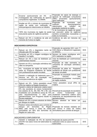 23
7.6
Encerrar oportunamente em X% as
investigações das notificações de agravos
compulsórios registradas no SINAN.
Proporção de casos de doenças e
agravos de notificação compulsória
(DNC) encerrados oportunamente
após notificação.
SVS
7.7
Ampliar em X% o número de municípios da
região de saúde com notificação de
doenças/agravos relacionados ao trabalho.
Proporção de municípios que
notificam doenças/agravos
relacionados ao trabalho da
população residente na região.
SVS
7.8
100% dos municípios da região de saúde
executando ações de vigilância sanitária.
% de municípios da região de saúde
que executam ações de vigilância
sanitária consideradas necessárias a
todos os municípios.
ANVISA
7.9
Reduzir em X% a incidência de aids em
menores de 5 anos na região.
Incidência de aids em menores de
cinco anos.
SVS
INDICADORES ESPECÍFICOS
7.1 Reduzir em X% o diagnóstico tardio de
infecção pelo HIV na região.
Proporção de pacientes HIV+ com 1º
CD4 inferior a 350cel/mm3 registrado
no SISCEL.
SVS
7.2
Aumentar em X% a triagem sorológica da
hepatite C na região.
Número de testes sorológicos anti-
HCV realizados na região.
SVS
7.3 Reduzir em X% a taxa de letalidade por
Leishmaniose Visceral.
Taxa de letalidade por Leishmaniose
Visceral.
SVS
7.4
Garantir em X% a vacinação antirrábica dos
cães na campanha.
Proporção de cães vacinados na
campanha de vacinação antirrábica
canina.
SVS
7.5
X% municípios da região de saúde com
polos do Programa Academia da Saúde
com profissional de saúde vinculado
Proporção de pólos do Programa
Academia da Saúde com profissional
de saúde vinculado
SVS
7.6
Garantir a realização do tratamento para o
tracoma em X% da população nos
municípios endêmicos da região.
Proporção da população tratada para
o tracoma nas
localidades/comunidades/ municípios
da região avaliada.
SVS
7.7 Reduzir em X% Índice parasitário anual
(IPA) da malária na Região Amazônica
Índice parasitário anual (IPA) da
malária
SVS
7.8
Garantir a oferta de tratamento coletivo para
X% dos escolares do ensino fundamental
dos estados de AL, BA, MG, PE e SE, nas
localidades com prevalência acima de 10%
para esquistossomose e 20% para
geohelmintíases, com Programa Saúde na
Escola implantado.
Percentual da população de escolares
do ensino fundamental que
receberam tratamento coletivo para
tratamento da esquistossomose e/ou
geohelmintíases.
SVS
7.9
Reduzir em X% o número absoluto de óbitos
por dengue na região.
Número absoluto de óbitos por
dengue.
SVS
7.10
Realizar visitas domiciliares para controle da
dengue em domicílios da Região
Meta: pelo menos 4 ciclos de visitas
domiciliares em 80% dos domicílios da
Região em cada ciclo.
Proporção de imóveis visitados em
pelo menos 4 ciclos de visitas
domiciliares para controle da dengue.
SVS
INDICADORES COMPLEMENTAR
7.1
Garantir a realização de X% de exames
anti-HIV nos casos novos de tuberculose na
região.
Proporção de exame anti-HIV
realizados entre os casos novos de
tuberculose.
SVS
 