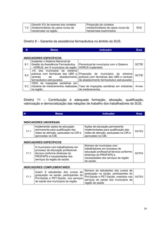 24
7.2
Garantir X% de exames dos contatos
intradomiciliares de casos novos de
hanseníase na região.
Proporção de contatos
intradomiciliares de casos novos de
hanseníase examinados.
SVS
Diretriz 8 – Garantia da assistência farmacêutica no âmbito do SUS.
N Metas Indicador Área
INDICADORES ESPECÍFICOS
8.1
Implantar o Sistema Nacional de
Gestão da Assistência Farmacêutica
– HÓRUS, em X municípios da região
Percentual de municípios com o Sistema
HORUS implantado
SCTIE
8.2
x% dos municípios da extrema
pobreza com farmácias das UBS e
centrais de abastecimento
farmacêutico estruturados
Proporção de municípios da extrema
pobreza com farmácias das UBS e centrais
de abastecimento farmacêutico estruturados
SCTIE
8.3
100% de inspeções sanitárias em
indústria de medicamentos realizadas
na região.
Taxa de inspeções sanitárias em indústrias
de medicamentos
Anvisa
Diretriz 11 – Contribuição à adequada formação, alocação, qualificação,
valorização e democratização das relações de trabalho dos trabalhadores do SUS.
N Metas Indicador Área
INDICADORES UNIVERSAIS
11.1
Implementar ações de educação
permanente para qualificação das
redes de atenção, pactuadas na CIR e
aprovadas na CIB.
Ações de educação permanente
implementadas para qualificação das
redes de atenção, pactuadas na CIR e
aprovadas na CIB.
SGTES
INDICADORES ESPECÍFICOS
11.1
X municípios com trabalhadores em
processo de educação profissional
técnica conforme diretrizes do
PROFAPS e necessidades dos
serviços da região de saúde.
Número de municípios com
trabalhadores em processo de
educação profissional técnica conforme
diretrizes do PROFAPS e
necessidades dos serviços da região
de saúde.
SGTES
INDICADORES COMPLEMENTARES
11.1
Inserir X estudantes dos cursos de
graduação na saúde, participantes do
Pró-Saúde e PET-Saúde, nos serviços
de saúde dos municípios da região.
Número de estudantes dos cursos de
graduação na saúde, participantes do
Pró-Saúde e PET-Saúde, inseridos nos
serviços de saúde dos municípios da
região de saúde
SGTES
 