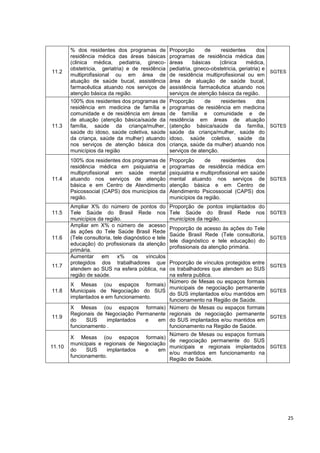 25
11.2
% dos residentes dos programas de
residência médica das áreas básicas
(clinica médica, pediatria, gineco-
obstetricia, geriatria) e de residência
multiprofissional ou em área de
atuação de saúde bucal, assistência
farmacêutica atuando nos serviços de
atenção básica da região.
Proporção de residentes dos
programas de residência médica das
áreas básicas (clinica médica,
pediatria, gineco-obstetricia, geriatria) e
de residência multiprofissional ou em
área de atuação de saúde bucal,
assistência farmacêutica atuando nos
serviços de atenção básica da região.
SGTES
11.3
100% dos residentes dos programas de
residência em medicina de família e
comunidade e de residência em áreas
de atuação (atenção básica/saúde da
família, saúde da criança/mulher,
saúde do idoso, saúde coletiva, saúde
da criança, saúde da mulher) atuando
nos serviços de atenção básica dos
municípios da região
Proporção de residentes dos
programas de residência em medicina
de família e comunidade e de
residência em áreas de atuação
(atenção básica/saúde da família,
saúde da criança/mulher, saúde do
idoso, saúde coletiva, saúde da
criança, saúde da mulher) atuando nos
serviços de atenção.
SGTES
11.4
100% dos residentes dos programas de
residência médica em psiquiatria e
multiprofissional em saúde mental
atuando nos serviços de atenção
básica e em Centro de Atendimento
Psicossocial (CAPS) dos municípios da
região.
Proporção de residentes dos
programas de residência médica em
psiquiatria e multiprofissional em saúde
mental atuando nos serviços de
atenção básica e em Centro de
Atendimento Psicossocial (CAPS) dos
municípios da região.
SGTES
11.5
Ampliar X% do número de pontos do
Tele Saúde do Brasil Rede nos
municípios da região.
Proporção de pontos implantados do
Tele Saúde do Brasil Rede nos
municípios da região.
SGTES
11.6
Ampliar em X% o número de acesso
às ações do Tele Saúde Brasil Rede
(Tele consultoria, tele diagnóstico e tele
educação) do profissionais da atenção
primária.
Proporção de acesso às ações do Tele
Saúde Brasil Rede (Tele consultoria,
tele diagnóstico e tele educação) do
profissionais da atenção primária.
SGTES
11.7
Aumentar em x% os vínculos
protegidos dos trabalhadores que
atendem ao SUS na esfera pública, na
região de saúde.
Proporção de vínculos protegidos entre
os trabalhadores que atendem ao SUS
na esfera publica.
SGTES
11.8
X Mesas (ou espaços formais)
Municipais de Negociação do SUS
implantados e em funcionamento.
Número de Mesas ou espaços formais
municipais de negociação permanente
do SUS implantados e/ou mantidos em
funcionamento na Região de Saúde.
SGTES
11.9
X Mesas (ou espaços formais)
Regionais de Negociação Permanente
do SUS implantados e em
funcionamento .
Número de Mesas ou espaços formais
regionais de negociação permanente
do SUS implantados e/ou mantidos em
funcionamento na Região de Saúde.
SGTES
11.10
X Mesas (ou espaços formais)
municipais e regionais de Negociação
do SUS implantados e em
funcionamento.
Número de Mesas ou espaços formais
de negociação permanente do SUS
municipais e regionais implantados
e/ou mantidos em funcionamento na
Região de Saúde.
SGTES
 