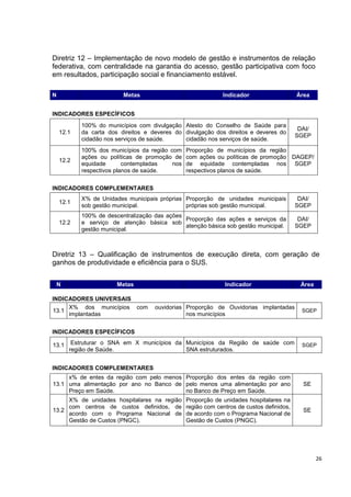 26
Diretriz 12 – Implementação de novo modelo de gestão e instrumentos de relação
federativa, com centralidade na garantia do acesso, gestão participativa com foco
em resultados, participação social e financiamento estável.
N Metas Indicador Área
INDICADORES ESPECÍFICOS
12.1
100% do municípios com divulgação
da carta dos direitos e deveres do
cidadão nos serviços de saúde.
Atesto do Conselho de Saúde para
divulgação dos direitos e deveres do
cidadão nos serviços de saúde.
DAI/
SGEP
12.2
100% dos municípios da região com
ações ou políticas de promoção de
equidade contempladas nos
respectivos planos de saúde.
Proporção de municípios da região
com ações ou políticas de promoção
de equidade contempladas nos
respectivos planos de saúde.
DAGEP/
SGEP
INDICADORES COMPLEMENTARES
12.1
X% de Unidades municipais próprias
sob gestão municipal.
Proporção de unidades municipais
próprias sob gestão municipal.
DAI/
SGEP
12.2
100% de descentralização das ações
e serviço de atenção básica sob
gestão municipal.
Proporção das ações e serviços da
atenção básica sob gestão municipal.
DAI/
SGEP
Diretriz 13 – Qualificação de instrumentos de execução direta, com geração de
ganhos de produtividade e eficiência para o SUS.
N Metas Indicador Área
INDICADORES UNIVERSAIS
13.1
X% dos municípios com ouvidorias
implantadas
Proporção de Ouvidorias implantadas
nos municípios
SGEP
INDICADORES ESPECÍFICOS
13.1 Estruturar o SNA em X municípios da
região de Saúde.
Municípios da Região de saúde com
SNA estruturados.
SGEP
INDICADORES COMPLEMENTARES
13.1
x% de entes da região com pelo menos
uma alimentação por ano no Banco de
Preço em Saúde.
Proporção dos entes da região com
pelo menos uma alimentação por ano
no Banco de Preço em Saúde.
SE
13.2
X% de unidades hospitalares na região
com centros de custos definidos, de
acordo com o Programa Nacional de
Gestão de Custos (PNGC).
Proporção de unidades hospitalares na
região com centros de custos definidos,
de acordo com o Programa Nacional de
Gestão de Custos (PNGC).
SE
 