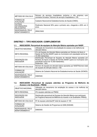 33
MÉTODO DE CÁLCULO
Número de serviços hospitalares (próprios e não próprios) com
contratos firmados / Número de serviços hospitalares x 100
FORMAS DE
AVALIAÇÃO
Cadastro Nacional de Estabelecimentos de Saúde (CNES).
OUTRAS
INFORMAÇÕES
RELEVANTES
Parâmetro Nacional 50% para o primeiro ano, chegando a 80% em 3
anos.
RESPONSÁVEL PELO
MONITORAMENTO
DRAC/SAS
DIRETRIZ 1 - TIPO INDICADOR: COMPLEMENTAR
1.1. INDICADOR: Percentual de equipes da Atenção Básica apoiadas por NASF.
OBJETIVO NACIONAL
Utilização de mecanismo da ampliação do acesso e da melhoria da
atenção básica.
META REGIONAL
X% de Equipes de Atenção Básica apoiadas por Núcleos de Apoio à
Saúde da Família (NASF) (para os municípios com população acima de
10.350 habitantes)
DESCRIÇÃO DO
INDICADOR
Distribuição Percentual de Equipes de Atenção Básica apoiadas por
Núcleos de Apoio à Saúde da Família (NASF) (para os municípios com
população acima de 10.350 habitantes).
Parâmetro: 30%
MÉTODO DE CÁLCULO
Número de equipes de atenção básica apoiadas por NASF/Número total
de equipes de atenção básica x 100.
FORMAS DE
AVALIAÇÃO
Sistema de Cadastro Nacional de Estabelecimentos de Saúde (SCNES)
RESPONSÁVEL PELO
MONITORAMENTO
DAB/SAS
1.2. INDICADOR: Percentual de equipes aderidas ao Programa de Melhoria do
Acesso e da Qualidade - PMAQ
OBJETIVO NACIONAL
Utilização de mecanismo da ampliação do acesso e da melhoria da
atenção básica.
META REGIONAL X% equipes aderidas ao PMAQ
DESCRIÇÃO DO
INDICADOR
Distribuição percentual de Equipes de Atenção Básica que participam
do Programa Nacional de Melhoria do Acesso e da Qualidade (PMAQ).
MÉTODO DE CÁLCULO Nº de equipes aderidas/Nº total de equipes X 100
FORMAS DE
AVALIAÇÃO
Sistema de Gestão de Programas do DAB (SGDAB)
RESPONSÁVEL PELO
MONITORAMENTO
DAB/SAS
 