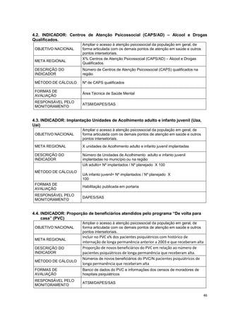 46
4.2. INDICADOR: Centros de Atenção Psicossocial (CAPS/AD) – Alcool e Drogas
Qualificados.
OBJETIVO NACIONAL
Ampliar o acesso à atenção psicossocial da população em geral, de
forma articulada com os demais pontos de atenção em saúde e outros
pontos intersetoriais.
META REGIONAL
X% Centros de Atenção Psicossocial (CAPS/AD) – Álcool e Drogas
Qualificados.
DESCRIÇÃO DO
INDICADOR
Número de Centros de Atenção Psicossocial (CAPS) qualificados na
região
MÉTODO DE CÁLCULO Nº de CAPS qualificados
FORMAS DE
AVALIAÇÃO
Área Técnica de Saúde Mental
RESPONSÁVEL PELO
MONITORAMENTO
ATSM/DAPES/SAS
4.3. INDICADOR: Implantação Unidades de Acolhimento adulto e infanto juvenil (Uaa,
Uai)
OBJETIVO NACIONAL
Ampliar o acesso à atenção psicossocial da população em geral, de
forma articulada com os demais pontos de atenção em saúde e outros
pontos intersetoriais.
META REGIONAL X unidades de Acolhimento adulto e infanto juvenil implantadas
DESCRIÇÃO DO
INDICADOR
Número de Unidades de Acolhimento adulto e infanto juvenil
implantadas no município ou na região
MÉTODO DE CÁLCULO
UA adulto= Nº implantados / Nº planejado X 100
UA infanto juvenil= Nº implantados / Nº planejado X
100
FORMAS DE
AVALIAÇÃO
Habilitação publicada em portaria
RESPONSÁVEL PELO
MONITORAMENTO
DAPES/SAS
4.4. INDICADOR: Proporção de beneficiários atendidos pelo programa “De volta para
casa” (PVC)
OBJETIVO NACIONAL
Ampliar o acesso à atenção psicossocial da população em geral, de
forma articulada com os demais pontos de atenção em saúde e outros
pontos intersetoriais.
META REGIONAL
Incluir no PVC x% dos pacientes psiquiátricos com histórico de
internação de longa permanência anterior a 2003 e que receberam alta
DESCRIÇÃO DO
INDICADOR
Proporção de novos beneficiários do PVC em relação ao número de
pacientes psiquiátricos de longa permanência que receberam alta.
MÉTODO DE CÁLCULO
Números de novos beneficiários do PVC/N pacientes psiquiátricos de
longa permanência que receberam alta
FORMAS DE
AVALIAÇÃO
Banco de dados do PVC e informações dos censos de moradores de
hospitais psiquiátricos
RESPONSÁVEL PELO
MONITORAMENTO
ATSM/DAPES/SAS
 
