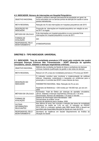 47
4.5. INDICADOR: Número de internações em Hospital Psiquiátrico
OBJETIVO NACIONAL
Ampliar o acesso à atenção psicossocial da população em geral, de
forma articulada com os demais pontos de atenção em saúde e outros
pontos intersetoriais.
META REGIONAL Redução de x% das internações em hospitais psiquiátricos até 2015
DESCRIÇÃO DO
INDICADOR
Proporção de internações em hospital psiquiátrico em relação ao ano
de 2011 na região
MÉTODO DE CÁLCULO
N de internações em hospital psiquiátrico no ano corrente/ N de
internações em hospital psiquiátrico no ano de 2011
FORMAS DE
AVALIAÇÃO
AIH
RESPONSÁVEL PELO
MONITORAMENTO
ATSM/DAPES/SAS
DIRETRIZ 5 - TIPO INDICADOR: UNIVERSAL
5.1. INDICADOR: Taxa de mortalidade prematura (<70 anos) pelo conjunto das quatro
principais Doenças Crônicas Não Transmissíveis - DCNT (Doenças do aparelho
circulatório, câncer, diabetes e doenças respiratórias crônicas)
OBJETIVO NACIONAL
Melhoria das condições de Saúde do Idoso e portadores de doenças
crônicas mediante qualificação da gestão e das redes de atenção.
META REGIONAL Reduzir em 2% a taxa de mortalidade prematura (<70 anos) por DCNT.
DESCRIÇÃO DO
INDICADOR
O indicador contribui para monitorar a implementação de políticas
efetivas, integradas, sustentáveis e baseadas em evidências para a
prevenção e o controle das DCNT e seus fatores de risco.
PARÂMETRO NACIONAL: Meta: Redução de 2% ao ano
Parâmetro de Referência: > 255 mortes por 100.000 hab. por ano em
2009
MÉTODO DE CÁLCULO
Numerador: Total de Óbitos por doenças do aparelho circulatório,
câncer, diabetes e doenças respiratórias crônicas em < 70 anos
Denominador: Número de habitantes < 70 anos X 100.000
FORMAS DE
AVALIAÇÃO
Sistema de Informação sobre Mortalidade - SIM
Periodicidade da análise: anual
Período de referência para a análise: 2009
OUTRAS
INFORMAÇÕES
RELEVANTES
Nos últimos 20 anos, tem ocorrido a redução das taxas de mortalidade
prematura na média de 1,4% ao ano. O indicador do PDCNT
2012_2022 é o indicador adotado pela OMS desde 2005 e deverá ser
aprovado pela Assembléia Mundial de Saúde em maio de 2012.
RESPONSÁVEL PELO
MONITORAMENTO
Secretaria de Vigilância em Saúde/ Departamento de Análise da
Situação de Saúde
 