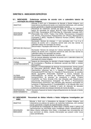 49
DIRETRIZ 6 - INDICADOR ESPECÍFICO
6.1. INDICADOR: Coberturas vacinais de acordo com o calendário básico de
vacinação da criança indígena.
OBJETIVO
Articular o SUS com o Subsistema de Atenção à Saúde Indígena, com
observância as práticas de saúde e as medicinas tradicionais, com controle
social, garantindo o respeito às especificidades culturais.
DESCRIÇÃO DO
INDICADOR
Percentual de coberturas vacinais de todas as vacinas do calendário
básico de vacinação da criança: BCG-ID, Febre Amarela, Tetravalente
(DTP+Hib), Pentavalente (DTP+Hib+Hep B); Poliomielite Inativada (VIP);
Poliomielite Oral (VOP); Tríplice Viral (SCR), Pneumocócica Conjugada
10v (Pn10v), Pneumocócica Polissacarídica 23v (Pn23v), Meningocócica
Conjugada C (MnC), Hepatite B, Rotavírus Humano (VORH), Varicela e
Influenza (INF).
MÉTODO DE CÁLCULO
Numerador: Número de crianças < 1 ano vacinadas com 1 ou 2 ou 3
dose(s) de acordo com o esquema vacinal cada uma das vacinas do
calendário básico de vacinação da criança.
Denominador: População total menor de 1 ano x 100
Numerador: Número de crianças de 1-4anos vacinadas com 1 ou 2 ou 3
dose(s) de acordo com o esquema vacinal de cada uma das vacinas do
calendário básico de vacinação da criança.
Denominador: População total de 1-4 anos x 100
META REGIONAL
X% de crianças aldeadas vacinadas de acordo com o calendário básico de
vacinação da criança indígena.
FORMA DE
ACOMPANHAMENTO
Sistema de Informações de Atenção à Saúde Indígena (SIASI) – módulo
de Imunizações e Planilhas de coberturas vacinais dos DSEI, e módulo
Demográfico.
OUTRAS
INFORMAÇÕES
RELEVANTES
Reduzir a morbimortalidade de doenças imunopreveníveis: formas graves
da tuberculose (BCG-ID); difteria, tétano e coqueluche, infecções por
Haemophilus influenzae tipo b, e Hepatite B (Tetravalente/DTP+Hib,
Pentavalente/DTP+Hib+Hep B e Hepatite B Recombinante); da paralisia
flácida aguda/PFA (Poliomielite Oral/VOP e Vacina Inativada da
Poliomielite/VIP); da diarréia por Rotavírus (Vacina Oral Rotavírus
Humano/VORH); do sarampo, da coqueluche e rubéola (Tríplice
Viral/SCR); da Febre Amarela (FA); das infecções pelo Streptococcus
pneumoniae (Pneumocócica Conjugada 10v /Pn10v e Pneumocócica
Polissacarídica 23v/Pn23v); das infecções pela Neisseria meningitidis do
sorogrupo C (Meningocócica C Conjugada/MnC); e da infecção pelo vírus
da influenza (Influenza trivalente) a partir da obtenção de elevadas
coberturas vacinais nas crianças menores de 5 anos de idade.
RESPONSÁVEL PELO
MONITORAMENTO
Secretaria Especial de Saúde Indígena/Departamento de Atenção à Saúde
Indígena
6.2. INDICADOR: Percentual de óbitos infantis e fetais indígenas investigados por
DSEI.
OBJETIVO
Articular o SUS com o Subsistema de Atenção à Saúde Indígena, com
observância as práticas de saúde e as medicinas tradicionais, com controle
social, garantindo o respeito às especificidades culturais.
DESCRIÇÃO DO
INDICADOR
O percentual de investigação de óbitos fetais e infantis mede o esforço de
aprimoramento da informação sobre mortalidade infantil, reclassificação de
óbitos infantis notificados como fetais, e elucidação das circunstancias em
que ocorreram os óbitos, visando intervenções que possam evitar novos
casos semelhantes.
.
 
