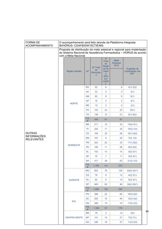 69
FORMA DE
ACOMPANHAMENTO
O acompanhamento será feito através da Plataforma Integrada
BI/HÓRUS- CGAFB/DAF/SCTIE/MS.
OUTRAS
INFORMAÇÕES
RELEVANTES
Proposta de distribuição da meta estadual e regional para implantação
do Sistema Nacional de Assistência Farmacêutica – HORUS de acordo
com a Meta Nacional.
Região Adesão UF
Nº Total
de
Município
s
N
Total
de
Regiõ
es de
Saúd
e
(RS)
por
estad
o.
Meta
Estadual
2012
Sugestão de
implantação nas
RS**
NORTE
RO 52 6 8 4(1) 2(2)
AC 22 3 3 3(1)
AM 62 9 9 9(1)
AP 16 3 3 3(1)
RR 15 2 2 2(1)
PA 143 23 23 23(1)
TO 139 15 21 9(1) 6(2)
Tot
al
449 61 67
NORDESTE
MA 217 19 33 14(2) 5(1)
PI 224 11 34 10(3) 1(4)
CE 184 22 28 16(1) 6(2)
RN 167 8 25 7(3) 1(4)
PB 223 25 33 17(1) 8(2)
PE 185 11 28 6(3) 5(2)
AL 102 10 15 5(2) 5(1)
SE 75 7 11 4(2) 3(1)
BA 417 28 63 21(2) 7(3)
Tot
al
1.794 141 270
SUDESTE
MG 853 76 128 52(2) 24(1)
ES 78 8 12 4(2) 3(1)
RJ 92 9 14 5(2) 4(1)
SP 645 62 96 34(2) 28(1)
Tot
al
1.668 155 250
SUL
PR 399 22 60 16(3) 6(2)
SC 293 16 44 12(3) 4(2)
RS 496 19 74 17(4) 2(3)
Tot
al
1.188 57 178
CENTRO-OESTE
MS 78 3 12 3(4)
MT 141 14 21 7(2) 7(1)
GO 246 16 37 11(2) 5(3)
 